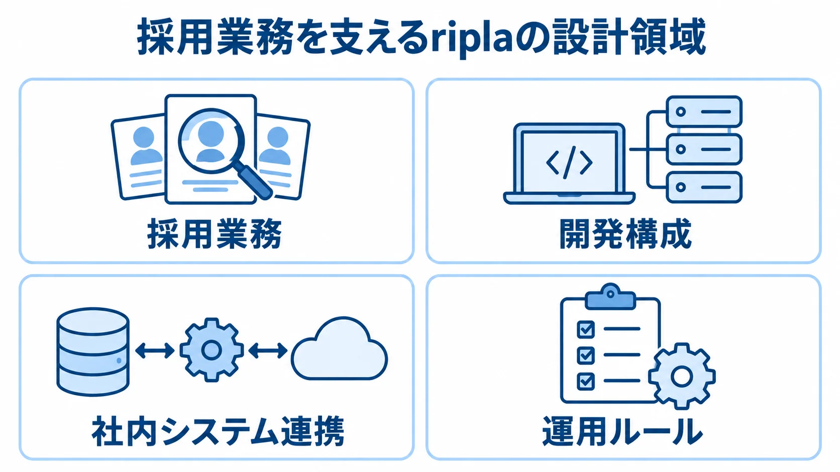 採用業務、開発構成、社内システム連携、運用ルールを並べた4枚の設計領域カード。