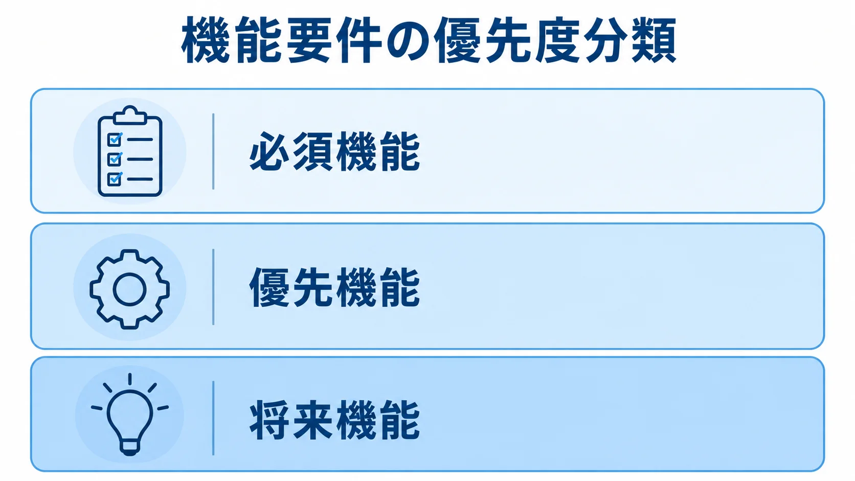 初期リリースと将来追加を分ける機能要件の分類図 機能要件を必須機能、優先機能、将来機能の3層に分けた図