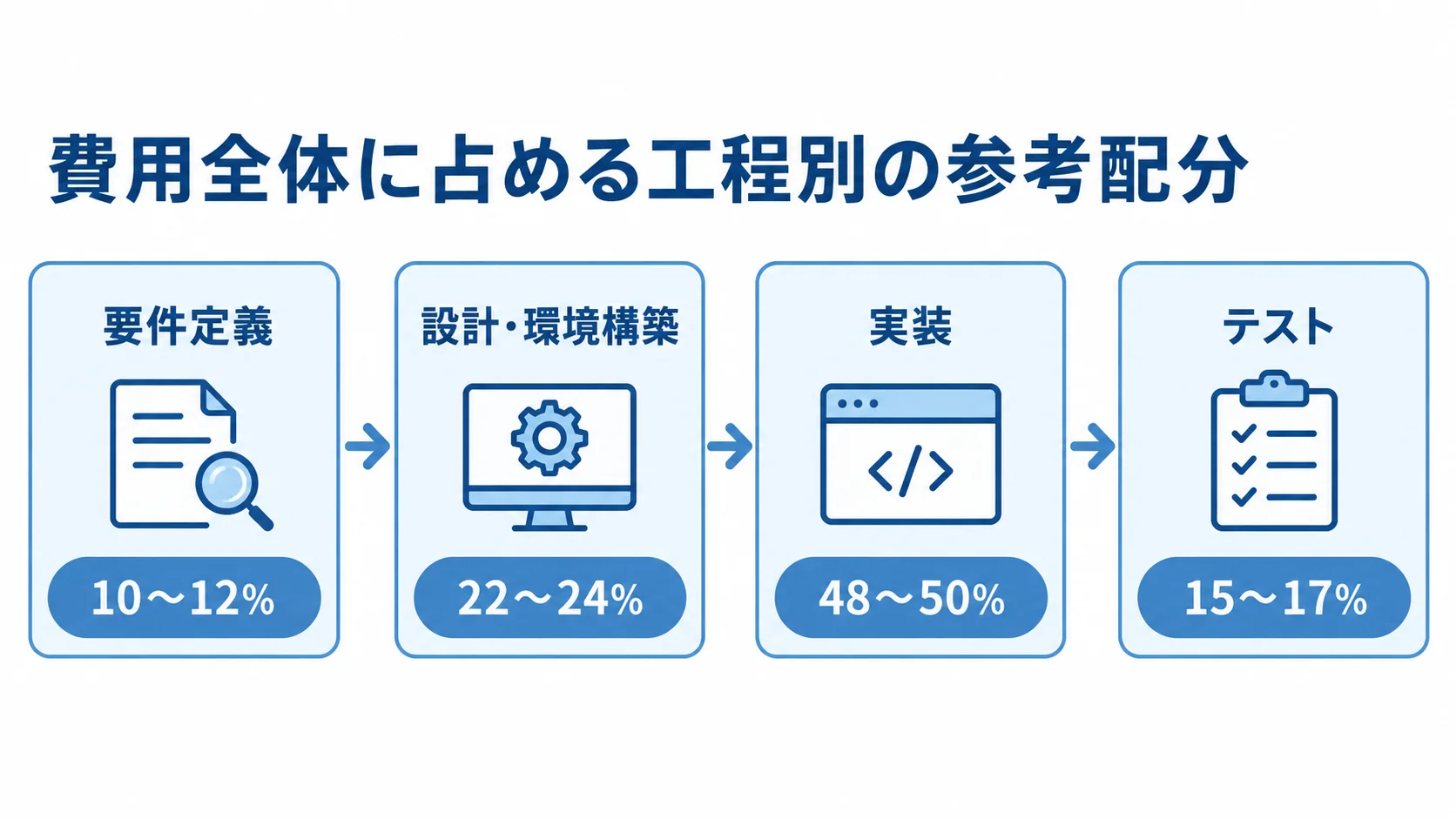 協力会社管理システム開発の工程別費用配分 要件定義、設計・環境構築、実装、テストの順に、費用全体に占める参考割合を示した工程図。