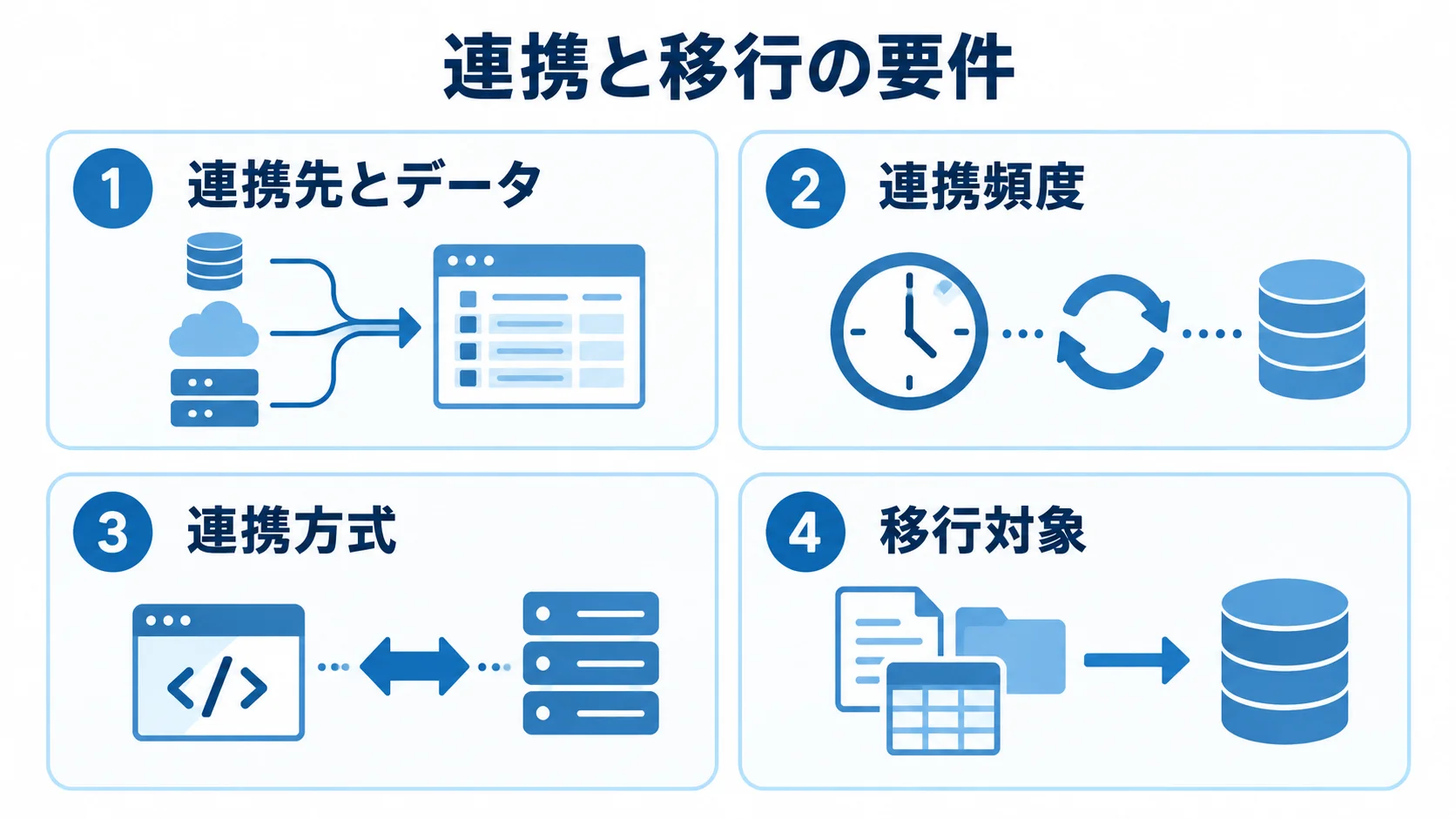 連携と移行でRFPに記す4つの要件 連携と移行の要件を、連携先とデータ、連携頻度、連携方式、移行対象の4項目に整理した図解。