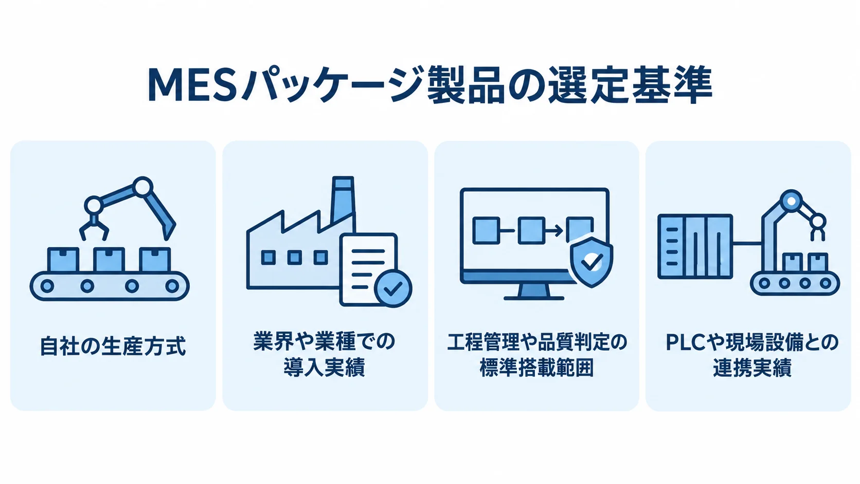 MESパッケージを比べる選定観点 MESパッケージ選定の観点として生産方式、導入実績、標準搭載範囲、設備連携実績を示すパネル図