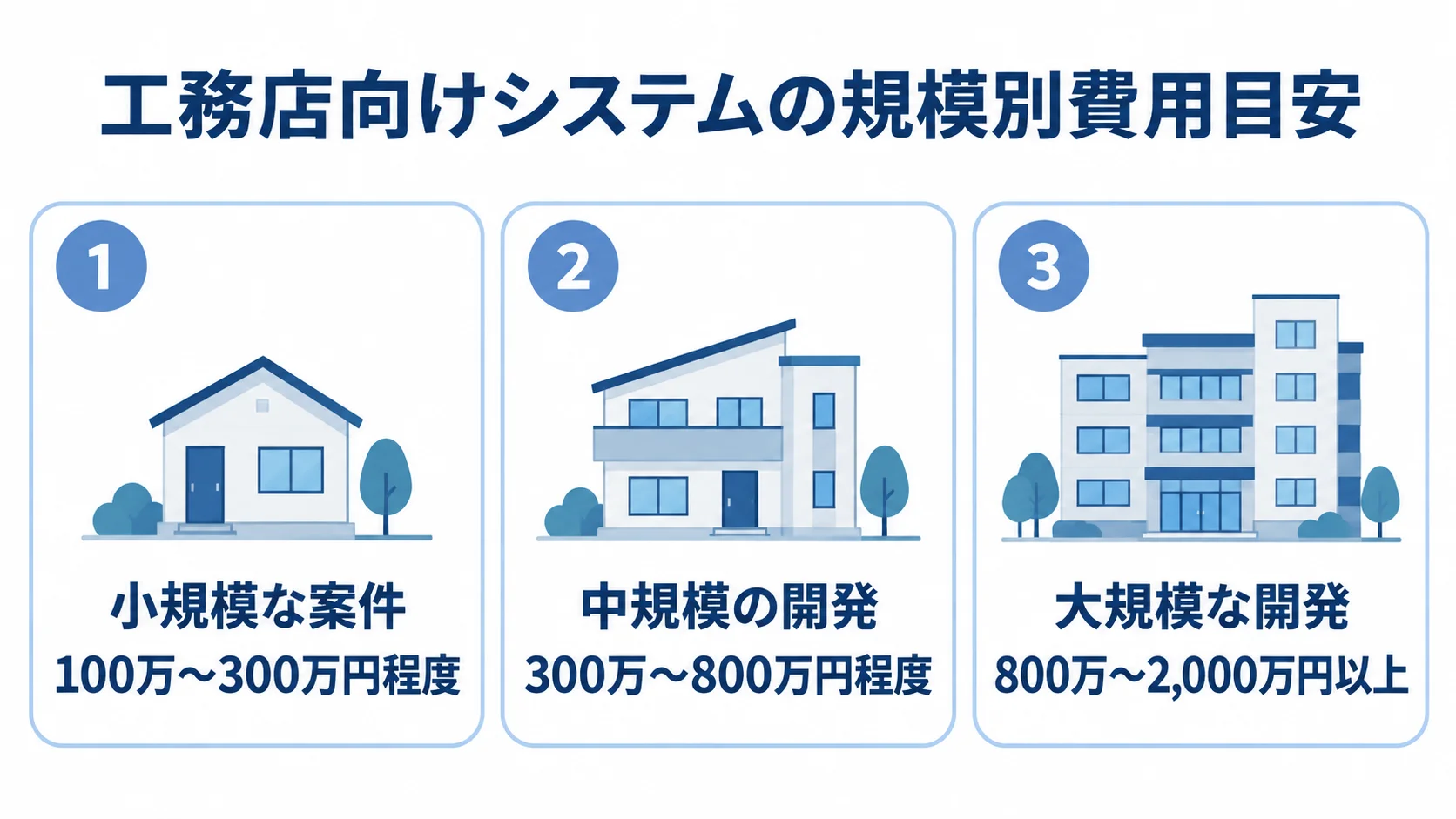 工務店向けシステムの小規模・中規模・大規模の開発費用目安を、金額幅とともに3つのパネルで示した図。