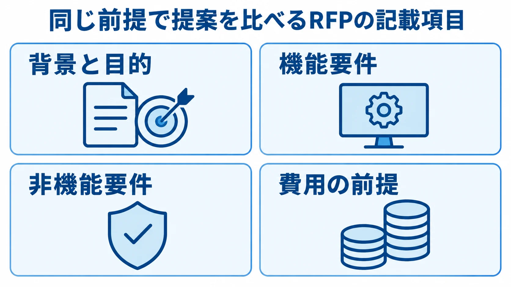 RFPの主要な記載項目を示す図 RFPに記載する背景と目的、機能要件、非機能要件、費用の前提を4枚のパネルに分けた図。