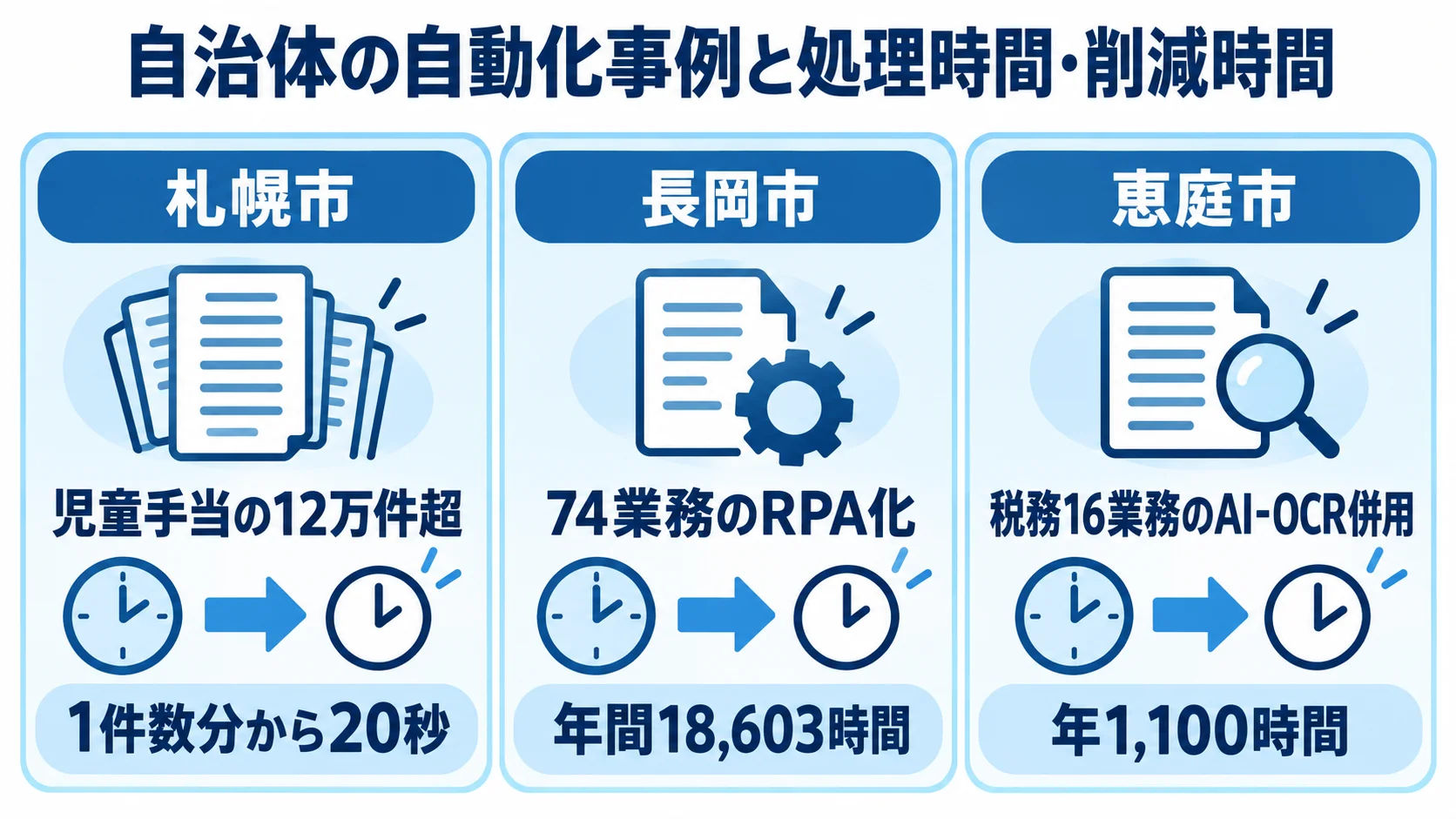 自治体の自動化事例と処理時間・削減時間の図 札幌市、長岡市、恵庭市の自動化事例を、対象業務と処理時間や削減時間で分けた3つのパネル図。