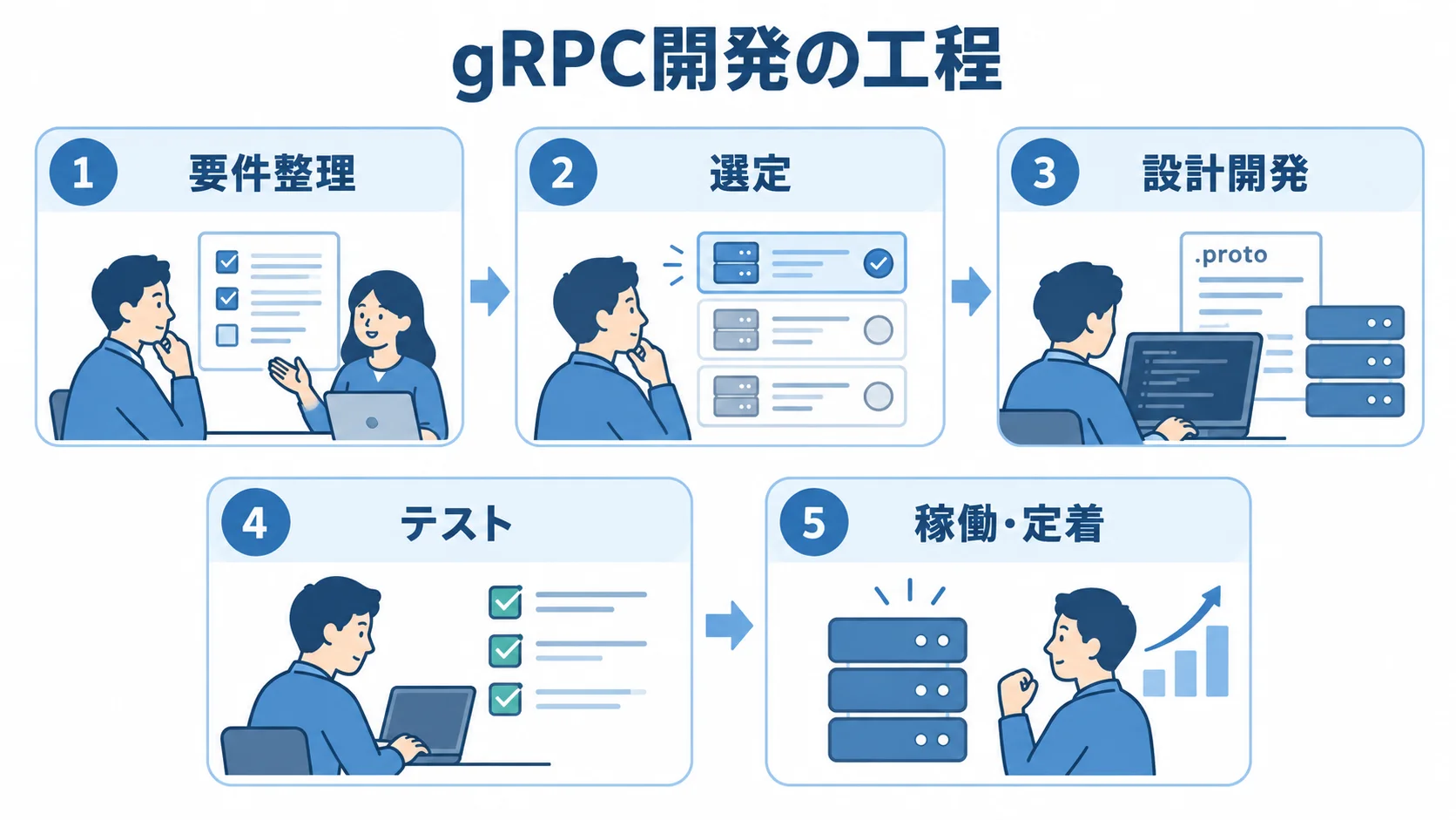 gRPC開発の工程を示すパネル図 要件整理、選定、設計開発、テスト、稼働・定着の5工程をカードで示す図解。