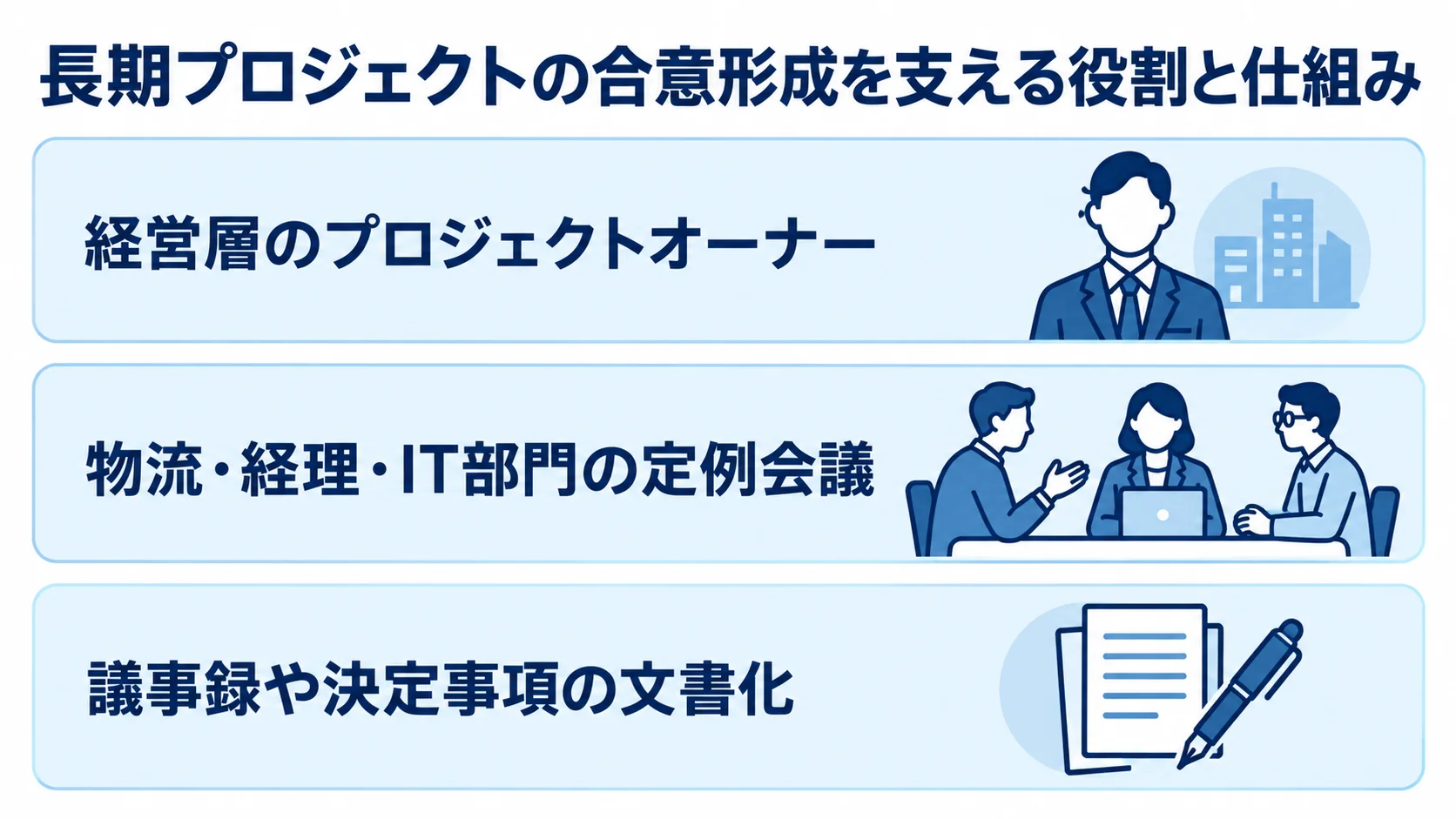 経営層、物流・経理・IT部門、議事録や決定事項の文書化を上下3層に分けた合意形成の図解。