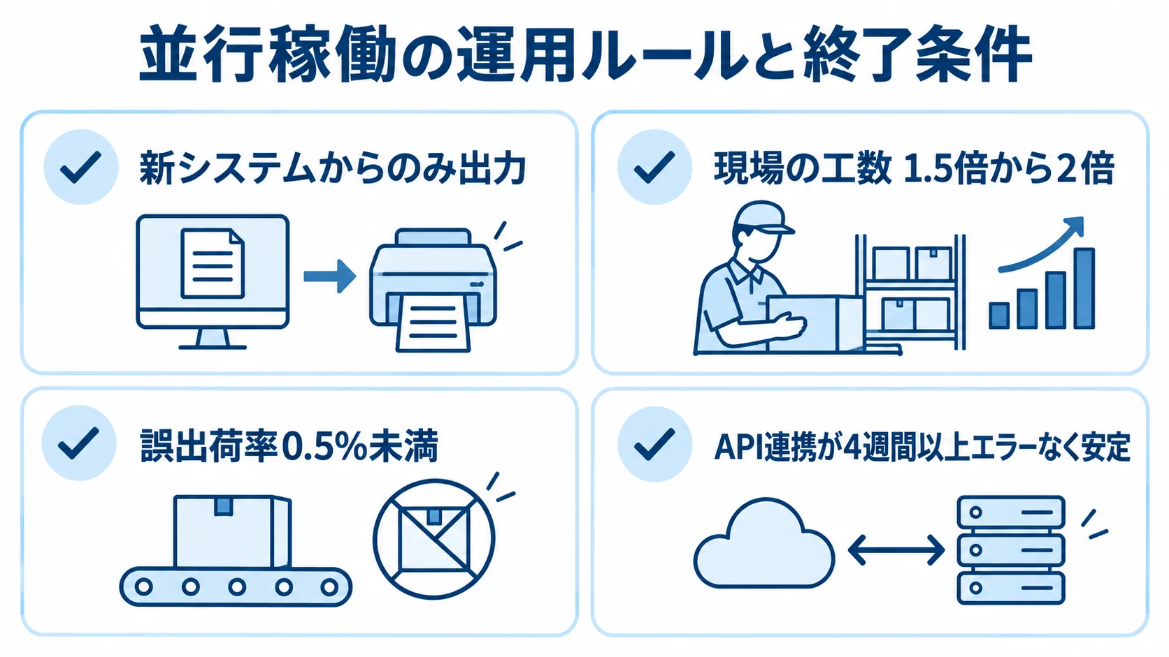 並行稼働の運用とExit Criteria 並行稼働中の現場の工数、出力元、誤出荷率とAPI連携の終了条件を4枚のカードで示す図解。