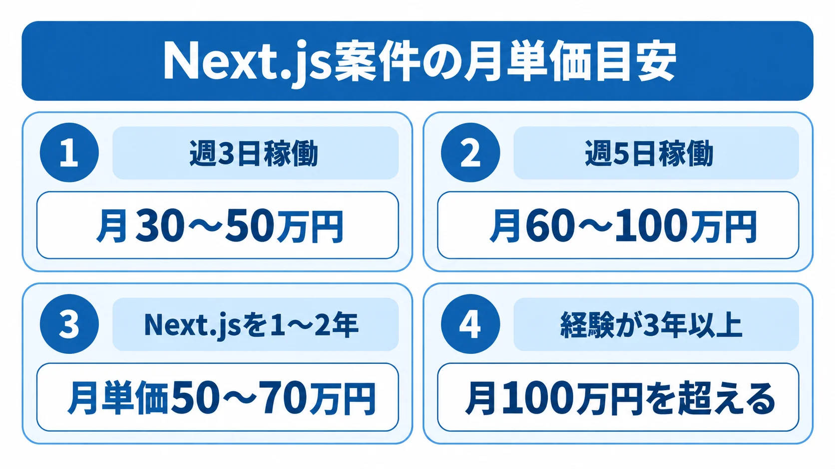 Next.js案件の稼働日数・経験年数別の月単価目安 週3日・週5日稼働と経験年数に対応するNext.js案件の月単価目安を4枚のパネルで示した図。