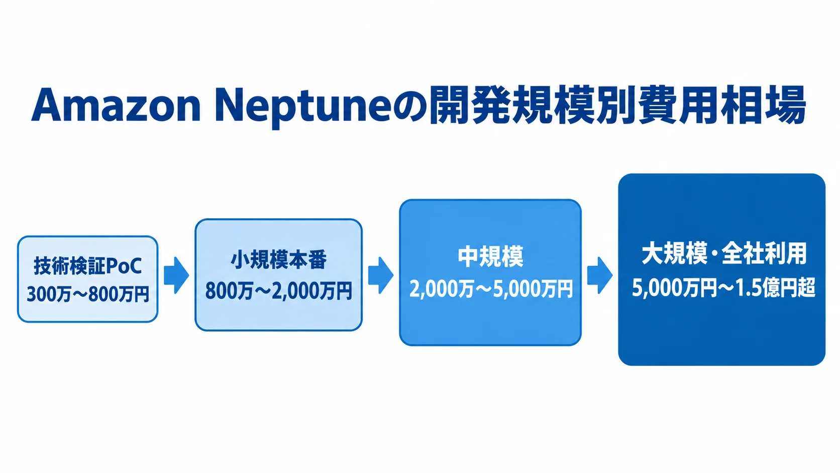 Amazon Neptuneの開発規模別の推定費用を示す図 技術検証PoC、小規模本番、中規模、大規模・全社利用の順に、Amazon Neptuneの推定開発費用を示す尺度図。