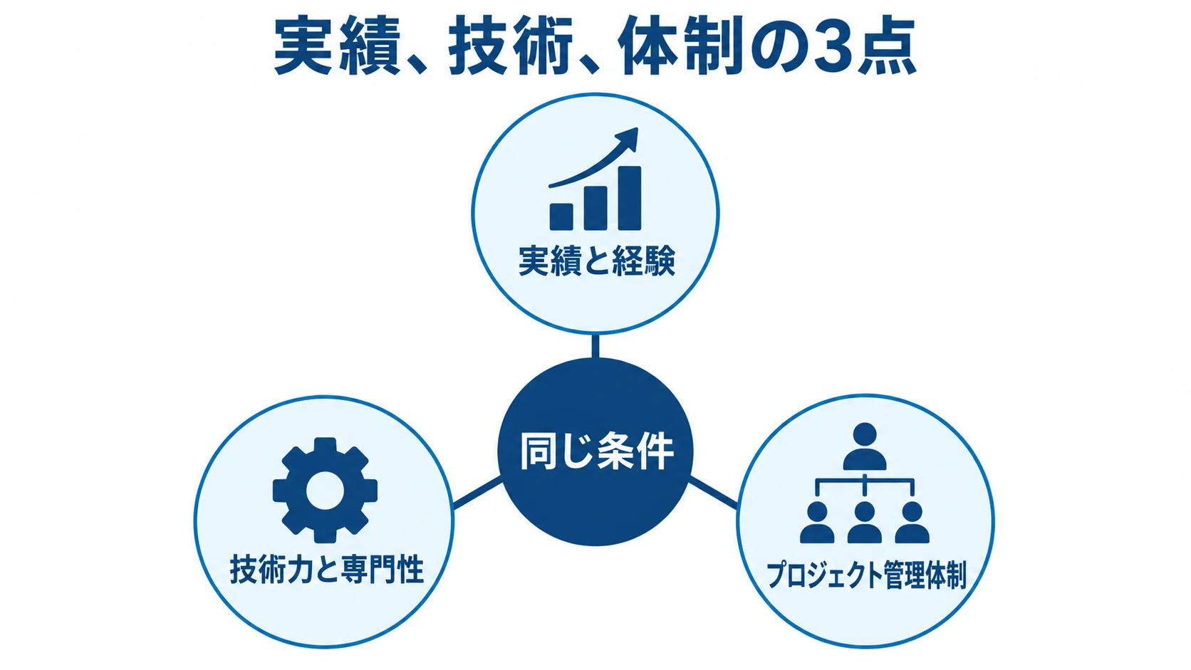 薬歴管理システムのパートナー選びで比べる3つの観点 同じ条件を中心に、実績と経験、技術力と専門性、プロジェクト管理体制を配置した図