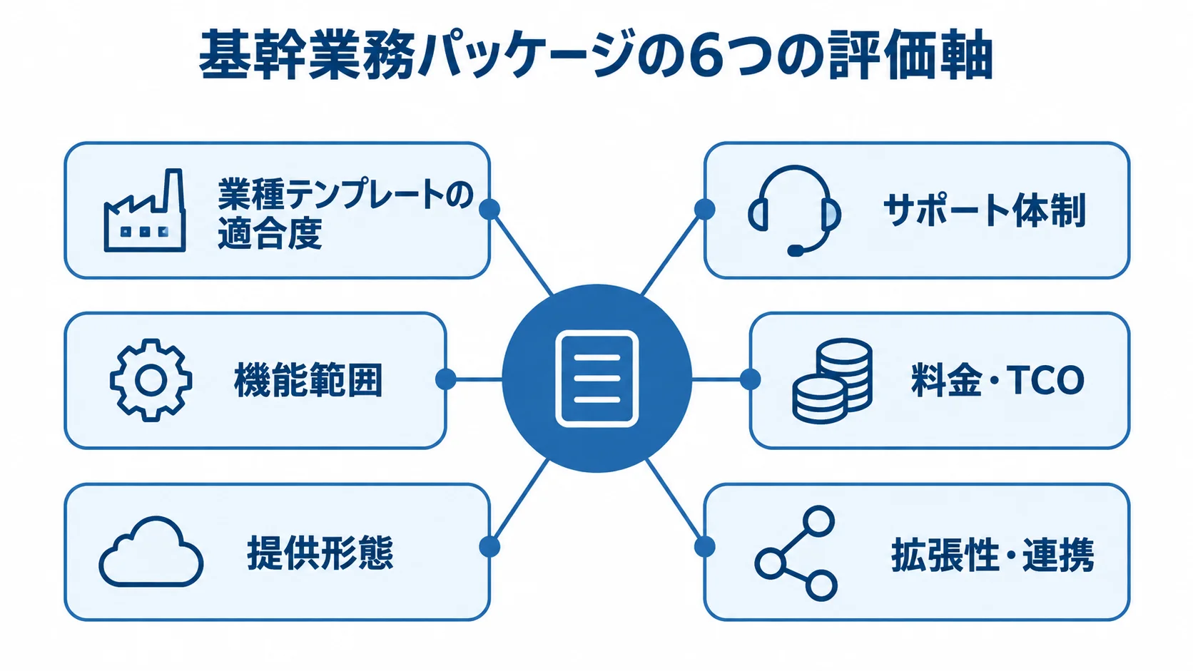基幹業務パッケージの評価軸として、業種テンプレートの適合度、機能範囲、提供形態、サポート体制、料金・TCO、拡張性・連携を示す図