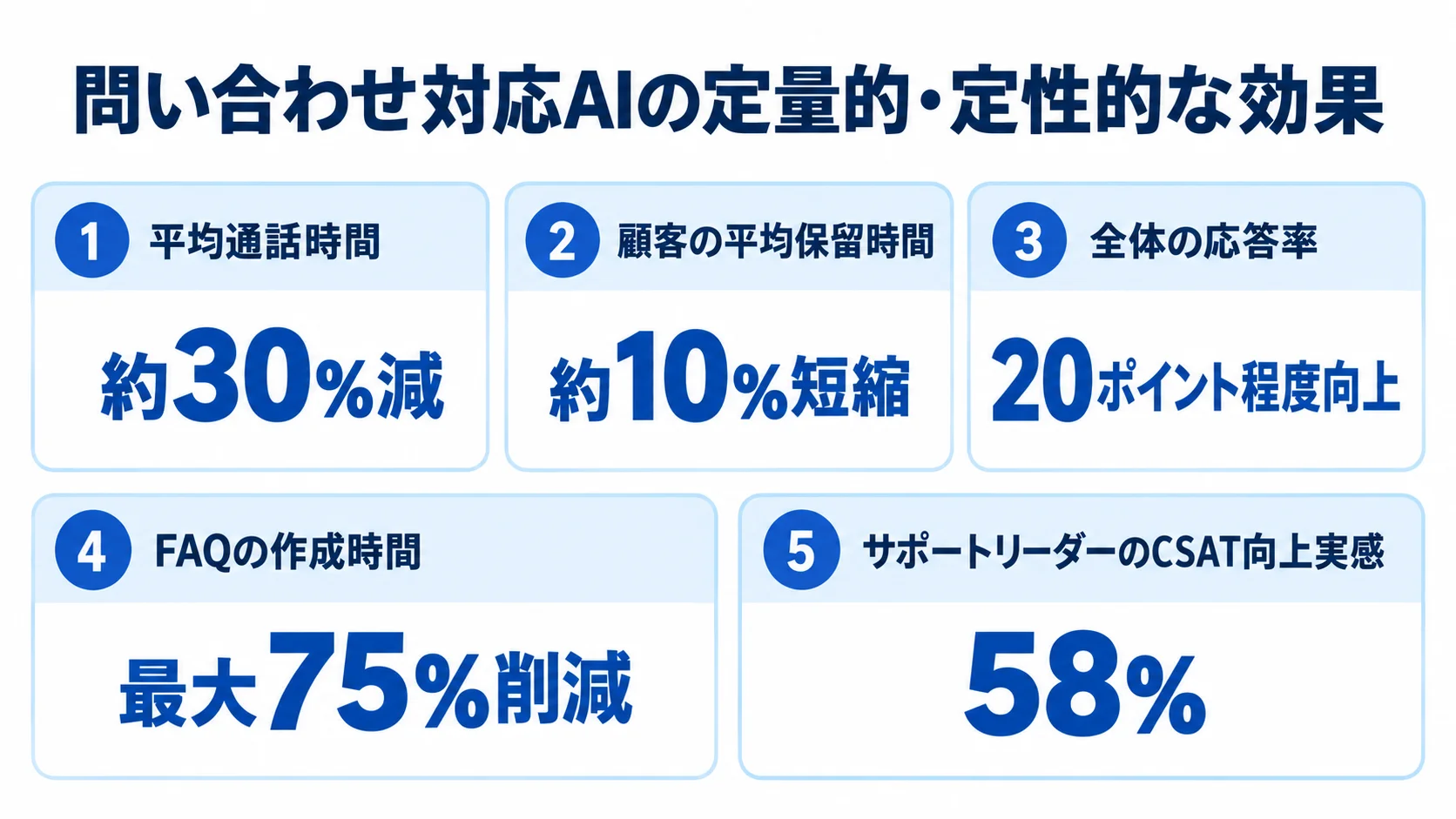 問い合わせ対応AI導入で見られた5つの効果 問い合わせ対応AI導入による平均通話時間、平均保留時間、全体の応答率、FAQ作成時間の改善値と、サポートリーダーのCSAT向上実感を示した5枚のパネル図