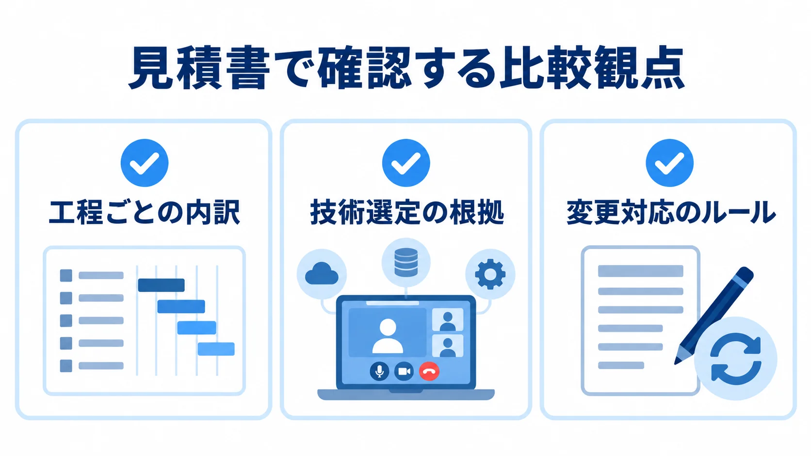 ビデオ通話アプリ開発の見積もり確認項目 見積書を比べる際の工程ごとの内訳、技術選定の根拠、変更対応のルールを示す図。