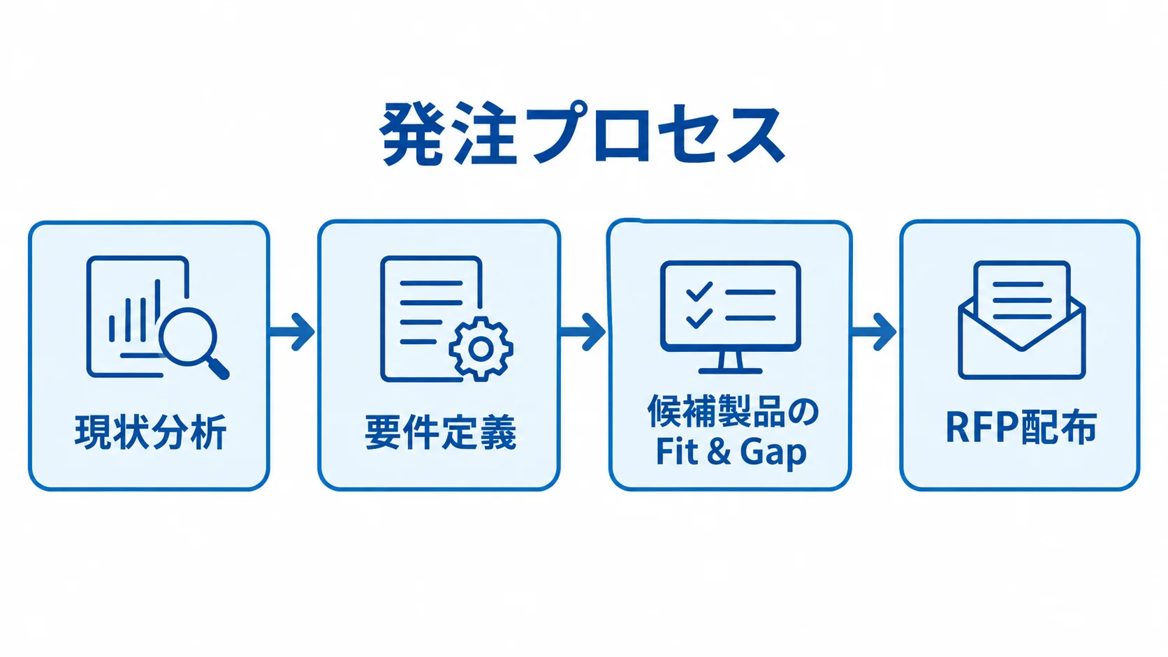 発注準備からRFP配布までの流れ 発注プロセスの前半として、現状分析、要件定義、候補製品のFit & Gap、RFP配布が順につながる図解。