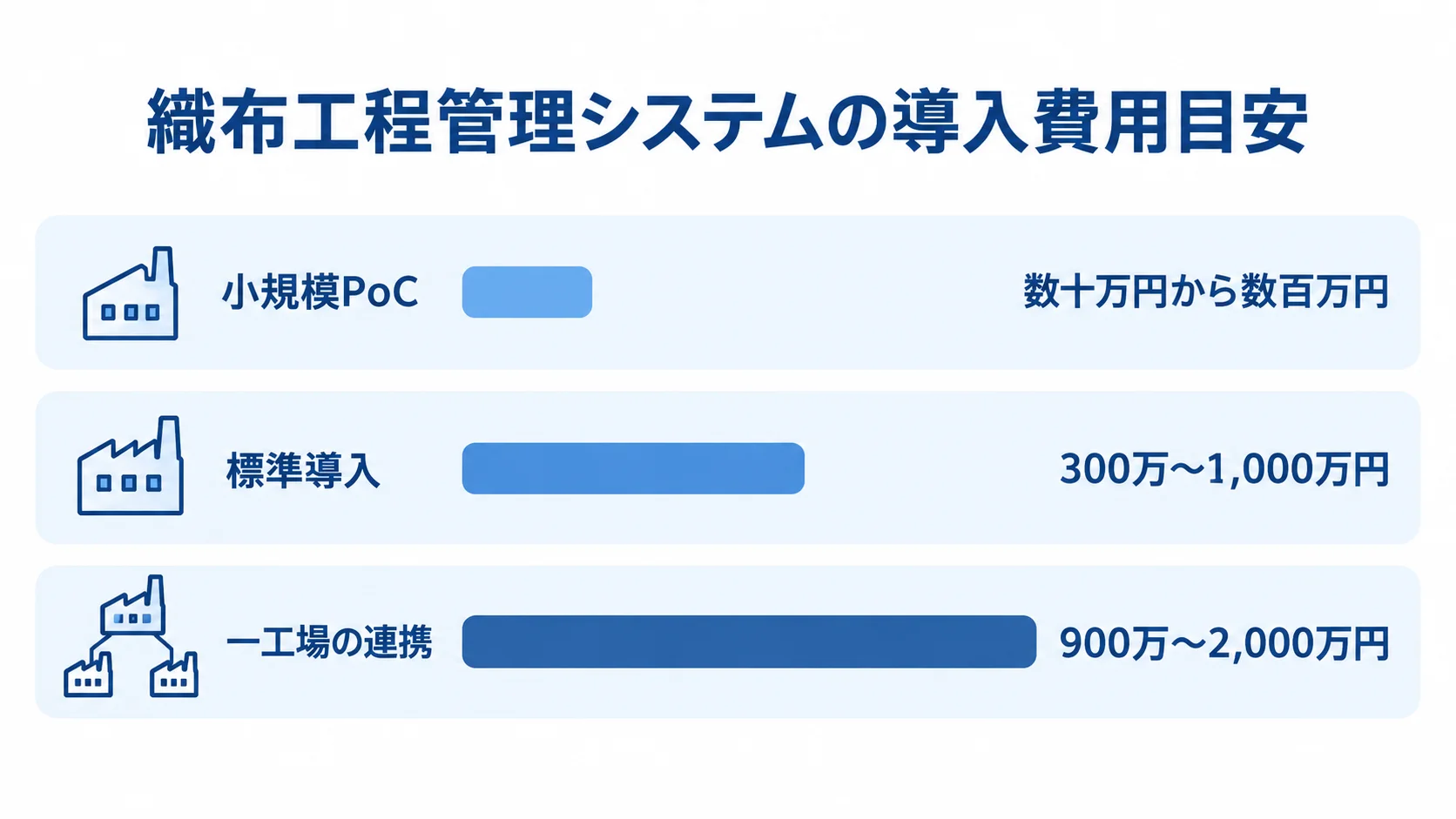 構成別に見る織布工程管理システムの費用目安 小規模PoC、標準導入、一工場の連携について、本文に示された3つの導入費用目安を横棒で並べた図