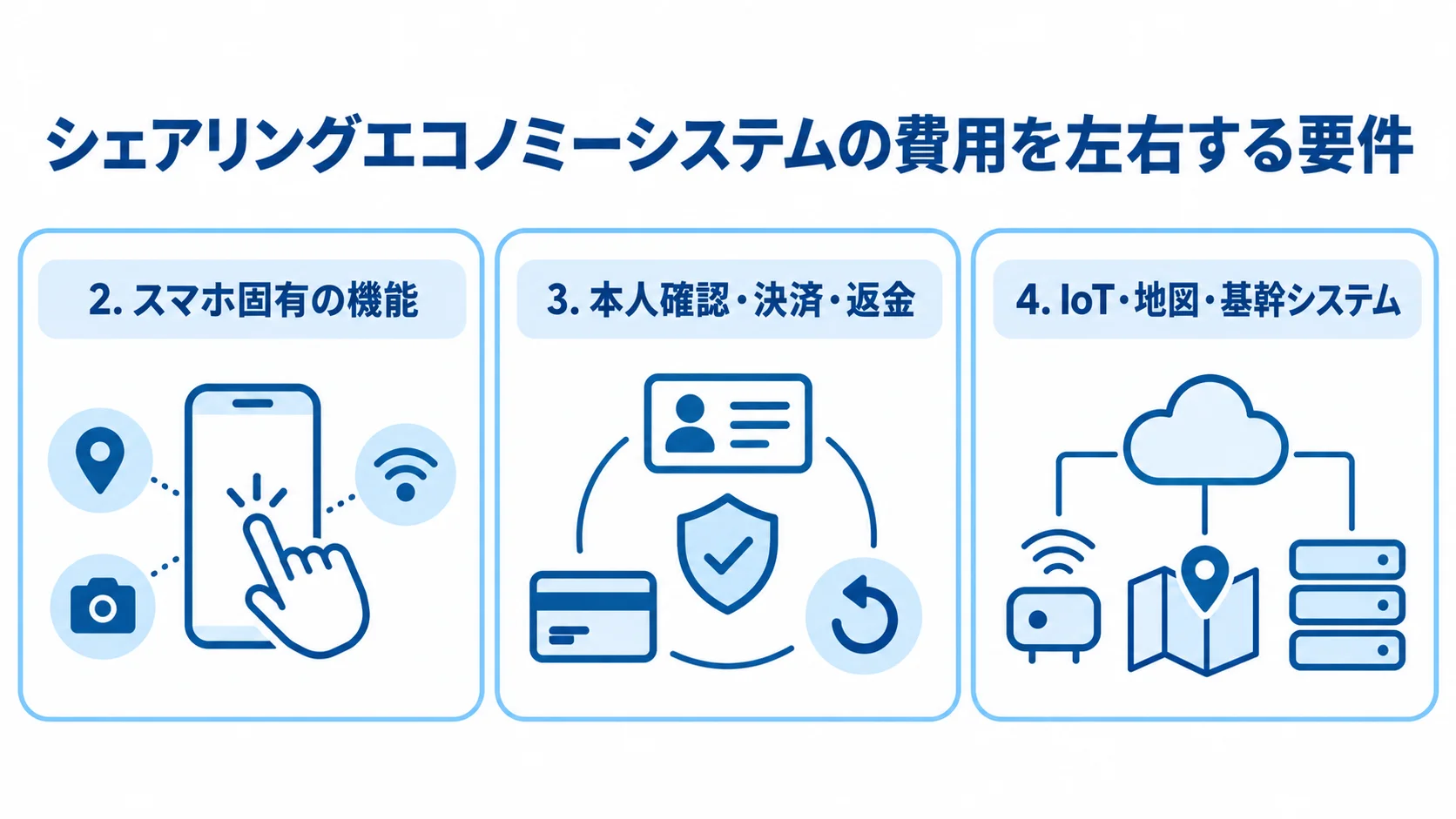 費用変動につながる3つの要件を整理した図 費用を左右する要件を、スマホ固有の機能、本人確認・決済・返金、IoT・地図・基幹システムの3パネルで示す図。