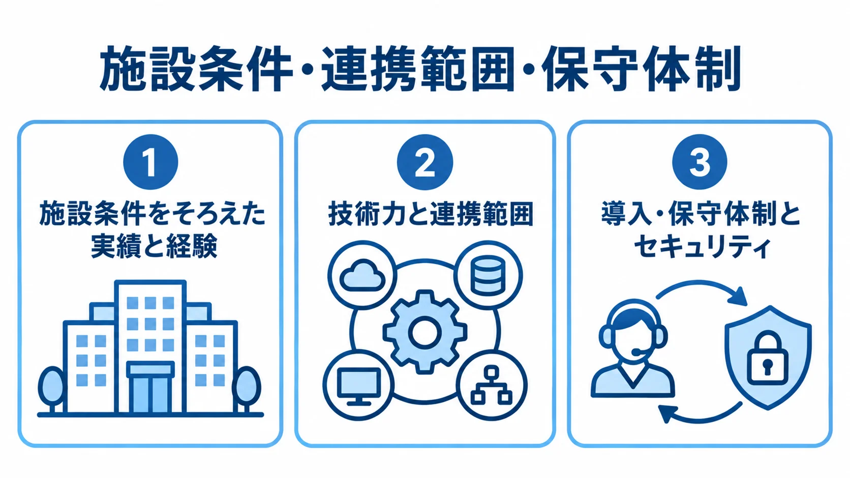医事会計システムのパートナー選びで見る3つの比較観点 医事会計システムの候補会社を実績、連携範囲、導入・保守体制で比べる3パネルの図解