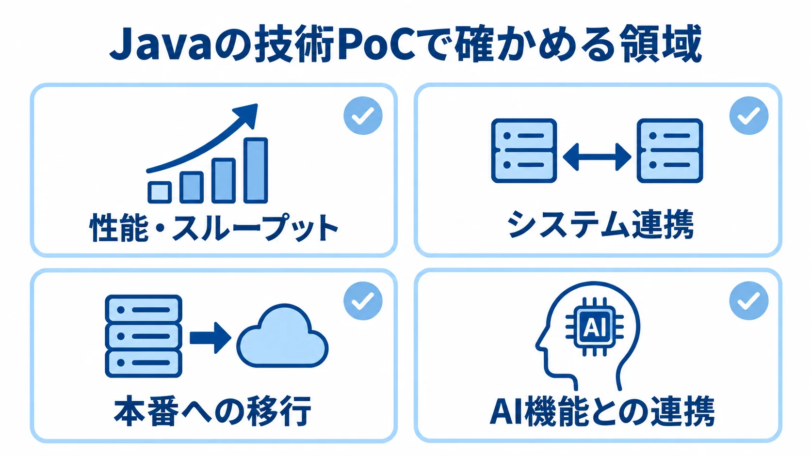 Javaの技術PoCで確認する性能、システム連携、本番移行、AI機能連携の4項目を示した図解。