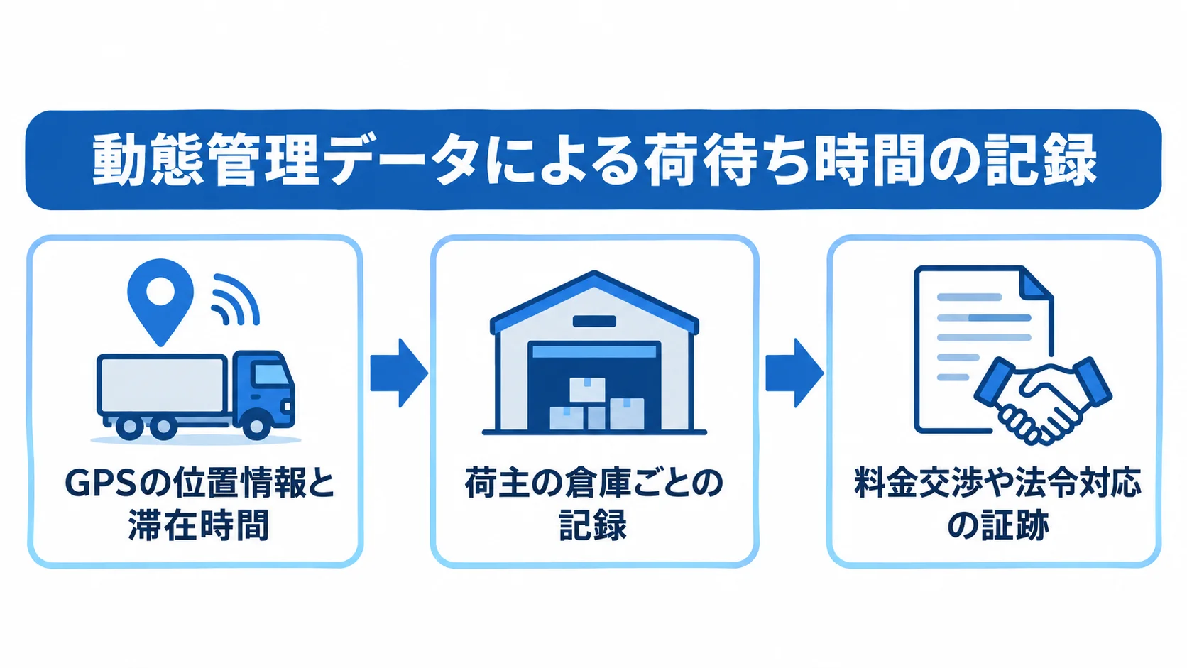 動態管理データを使った荷待ち時間の記録 GPSの位置情報と滞在時間から荷主の倉庫ごとの荷待ちを記録し、料金交渉や法令対応の証跡にする流れを示した図。