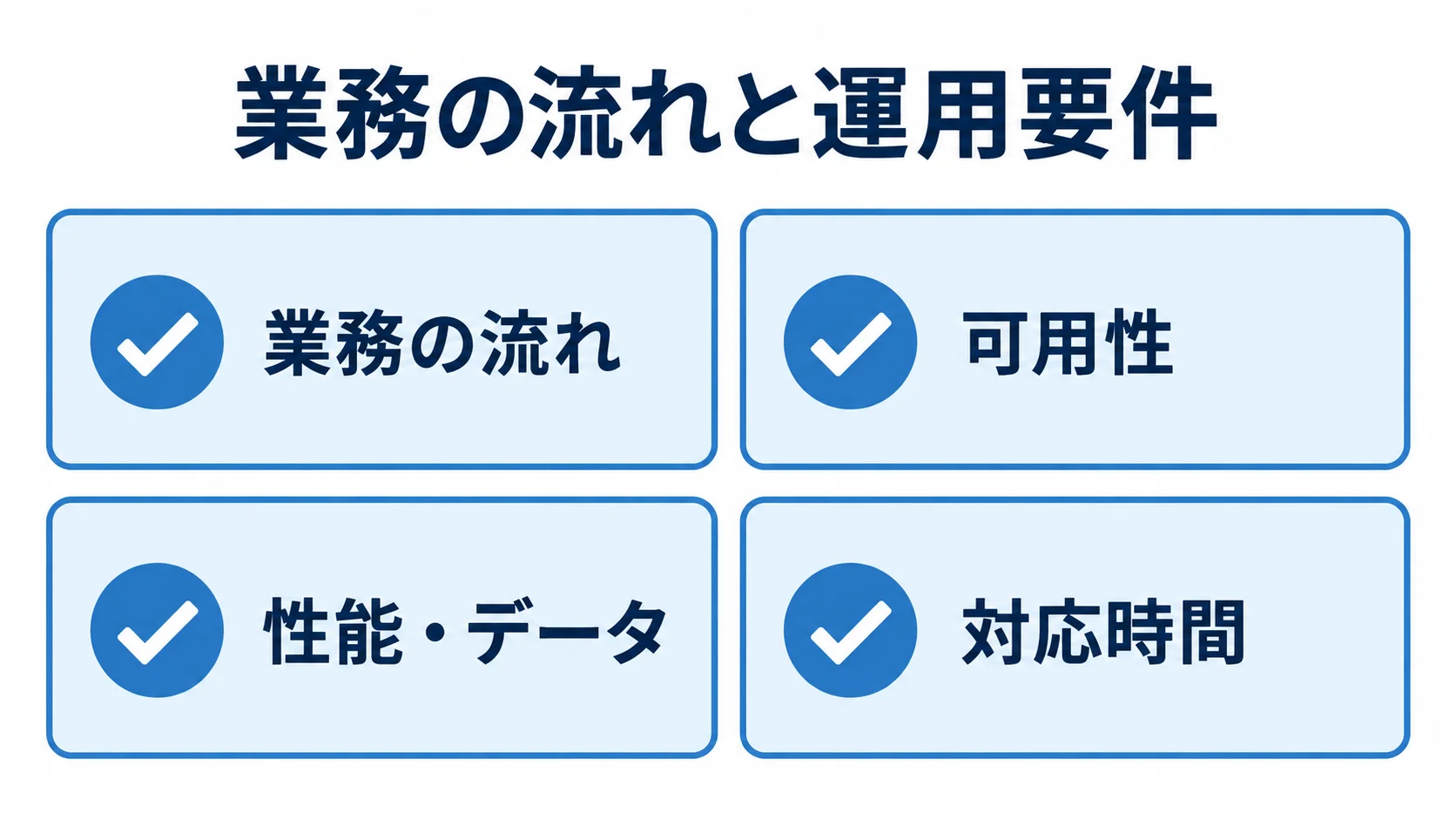 RFPに記載する業務シナリオと運用要件 RFPに整理する業務の流れ、可用性、性能・データ、対応時間を4枚のチェックカードで示した図解。