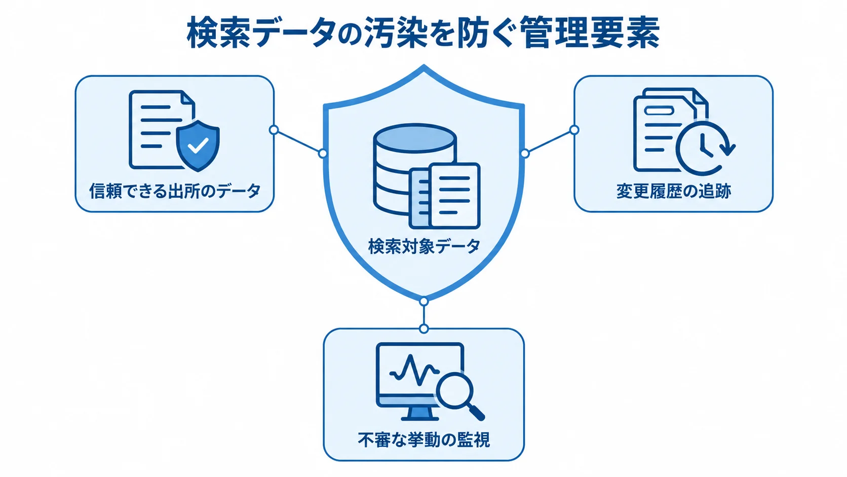 検索データの汚染を防ぐ管理要素 検索対象データを、信頼できる出所、変更履歴、不審な挙動の監視で守る図