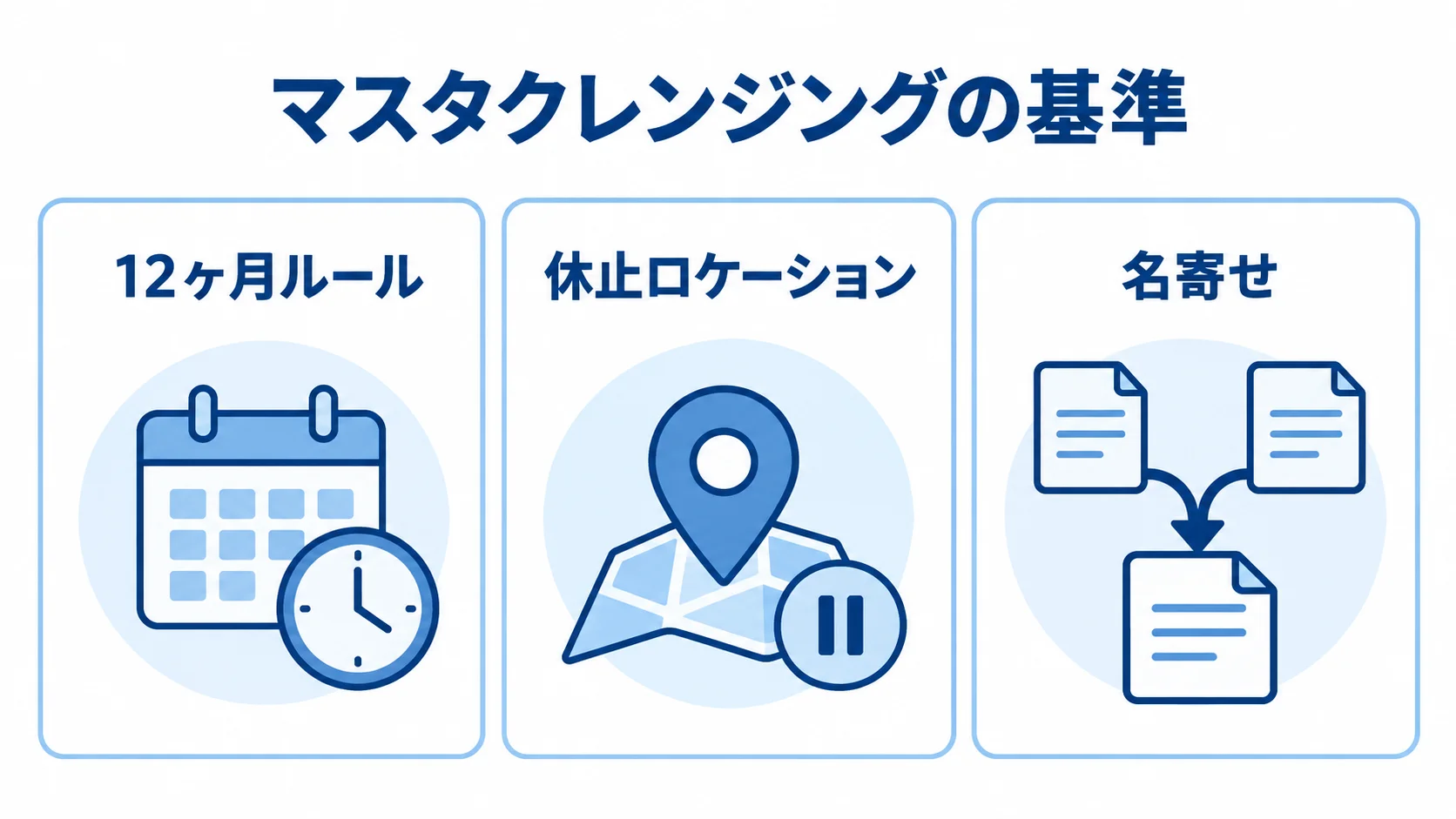 データ移行前に確認するマスタクレンジングの基準 マスタクレンジングの基準として、12ヶ月ルール、休止ロケーション、名寄せを並べた図。