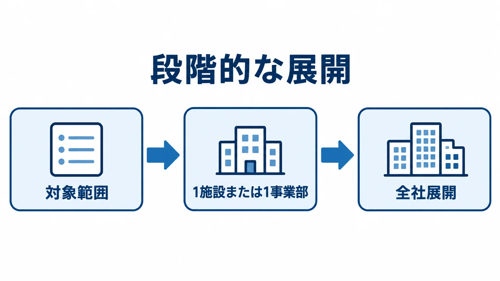 対象範囲の設定から全社展開へ進む流れ 対象範囲を決め、1施設で試行してから全社展開へ進む3段階の流れ図。