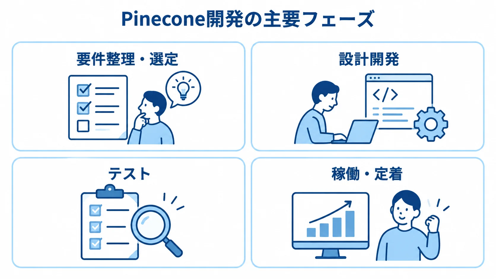 Pineconeシステム開発のフェーズ構成 要件整理・選定から設計開発、テスト、稼働・定着へ進む開発フェーズを4つのパネルで示した図。