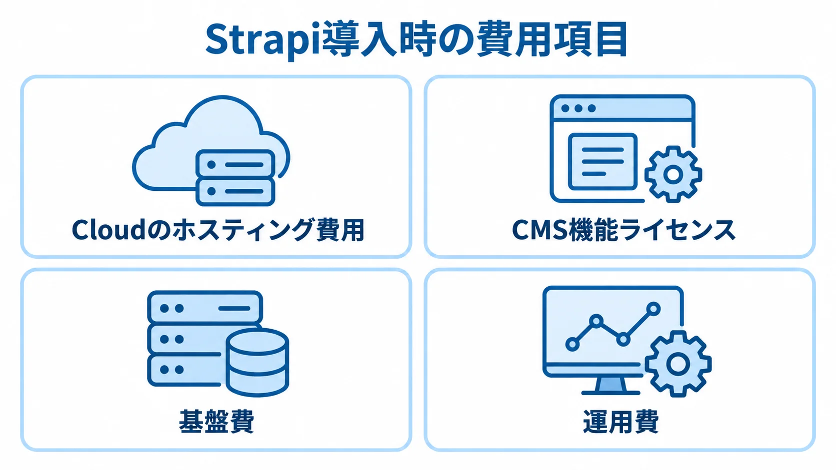 Strapi導入時に見積もる費用項目の図解 Strapi導入時に見積もるCloudのホスティング費用、CMS機能ライセンス、基盤費、運用費を並べた図解。