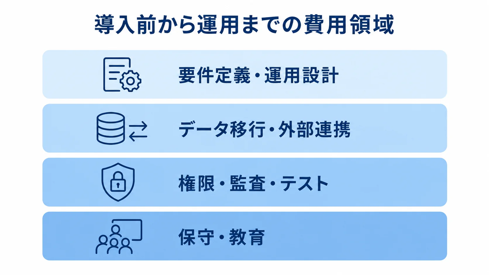 不具合管理システムの導入・運用費用領域 要件定義・運用設計から保守・教育まで、4つの費用領域を積み重ねて示した図。