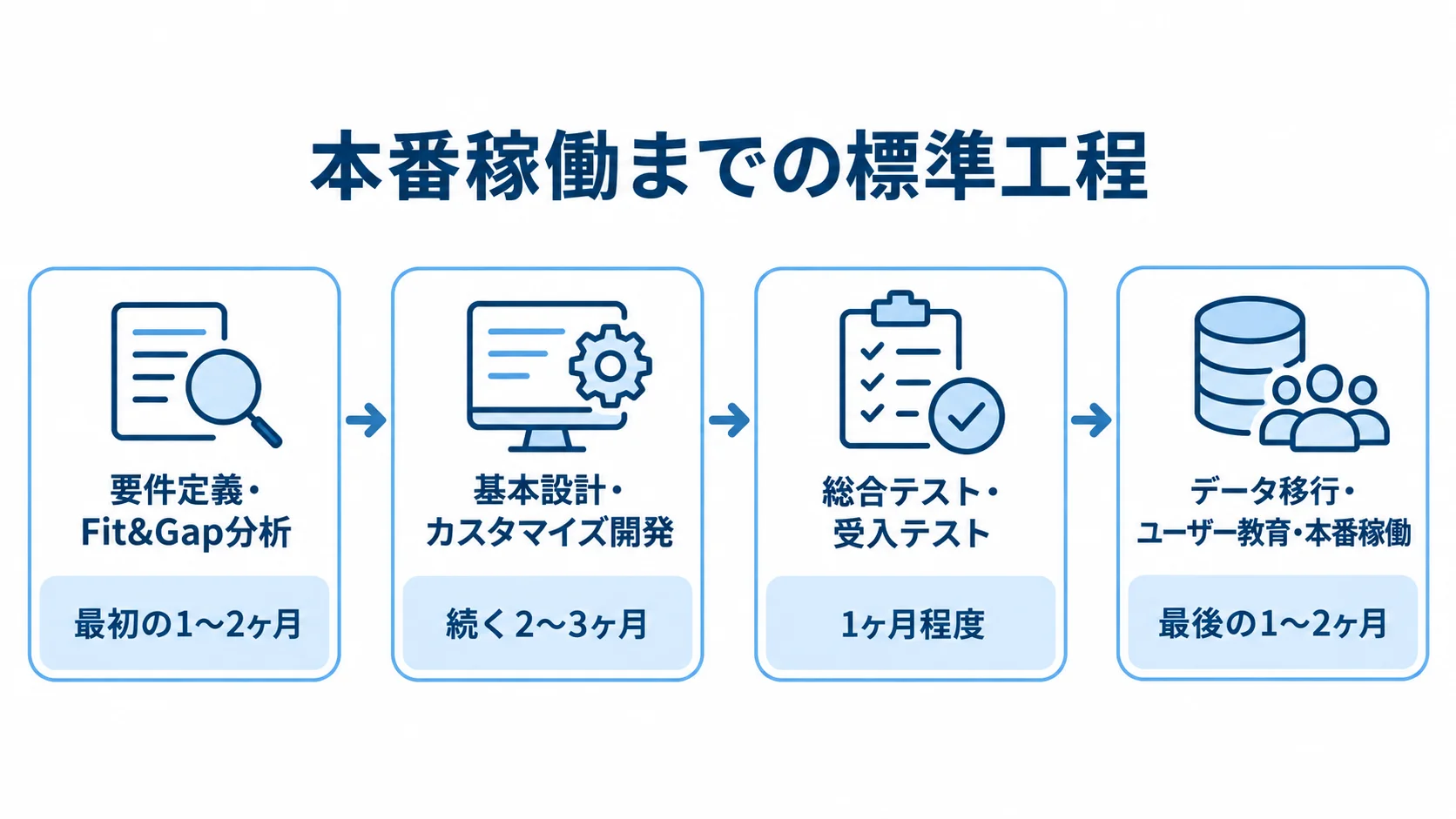 SMILE V導入の4工程と期間目安 要件定義・Fit&Gap分析から本番稼働までの4工程を横並びにし、各工程の期間目安を示した図。