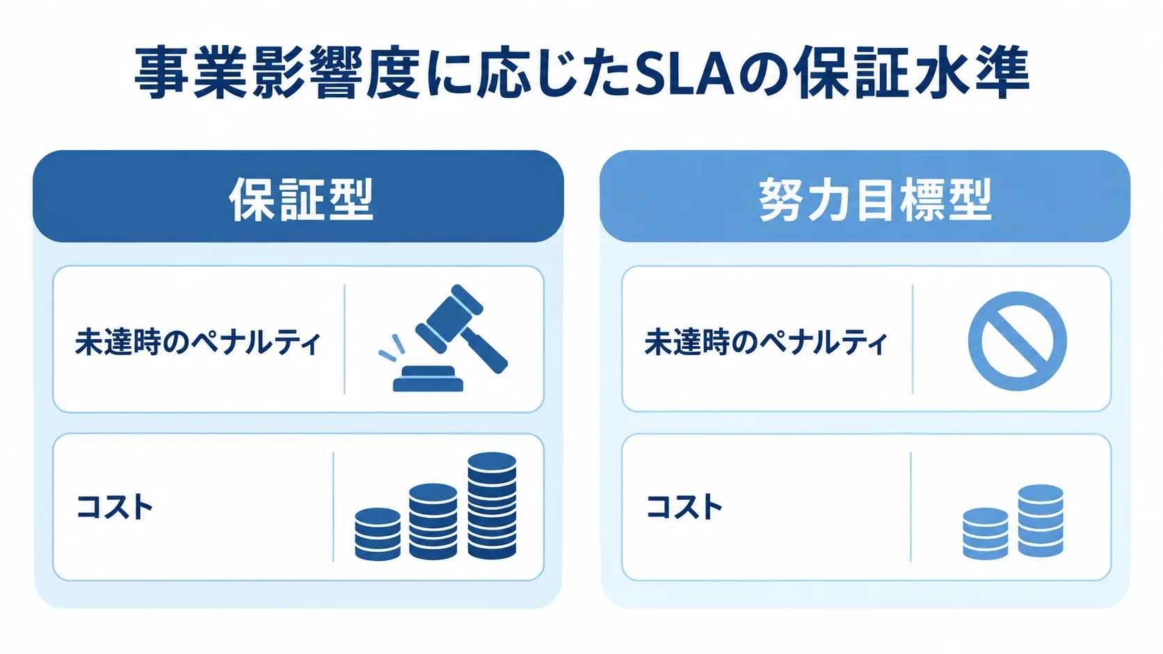保証型と努力目標型のSLA比較図 保証型と努力目標型のSLAを、未達時のペナルティとコストの観点で左右に並べた比較図。