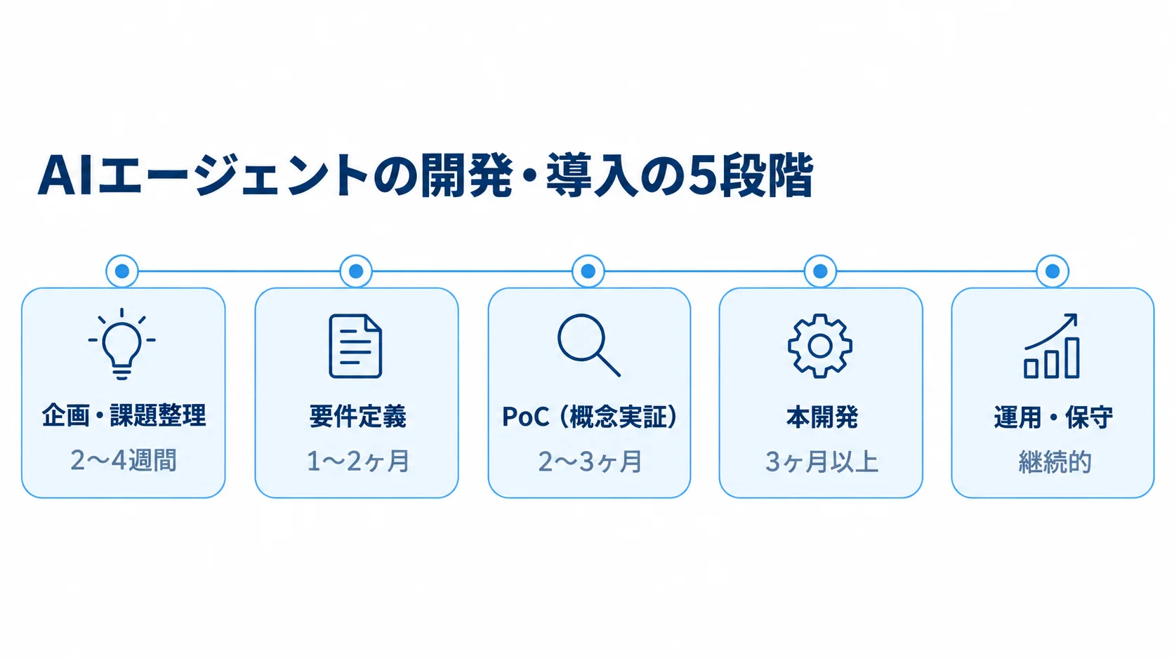 人事AIエージェントの導入フェーズと期間の目安 企画・課題整理から運用・保守までの5段階と、それぞれの所要期間を示す時系列図