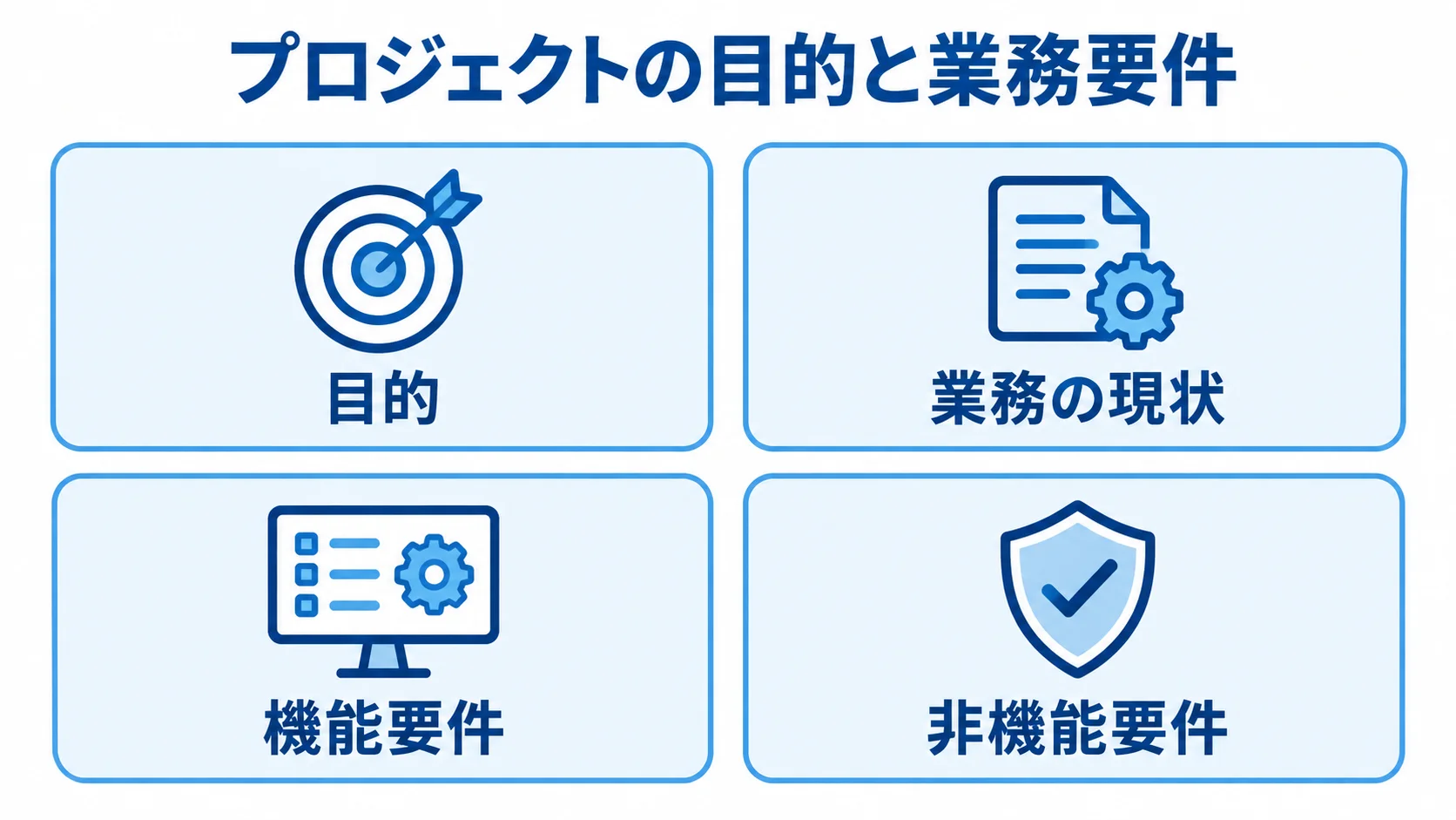 RFPに記載する業務と要件の項目図 RFPに記載する目的、業務の現状、機能要件、非機能要件を4枚のカードで示す図解