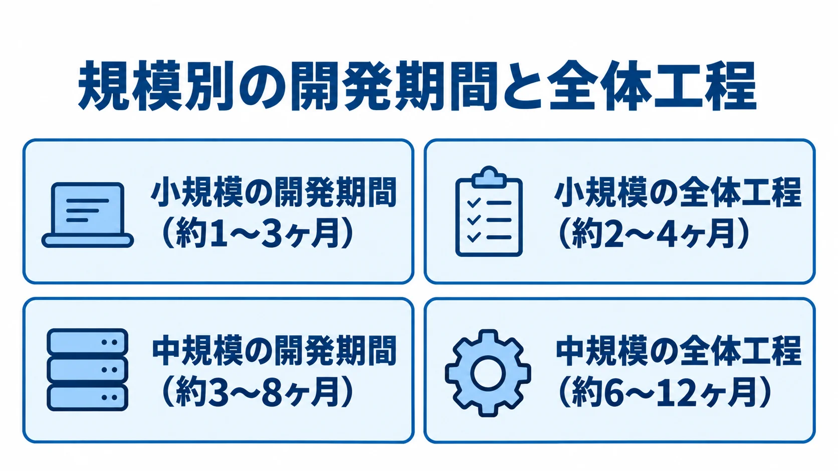 小規模と中規模の見積管理システム刷新について、開発期間と全体工程の目安を4つのカードで示す図。