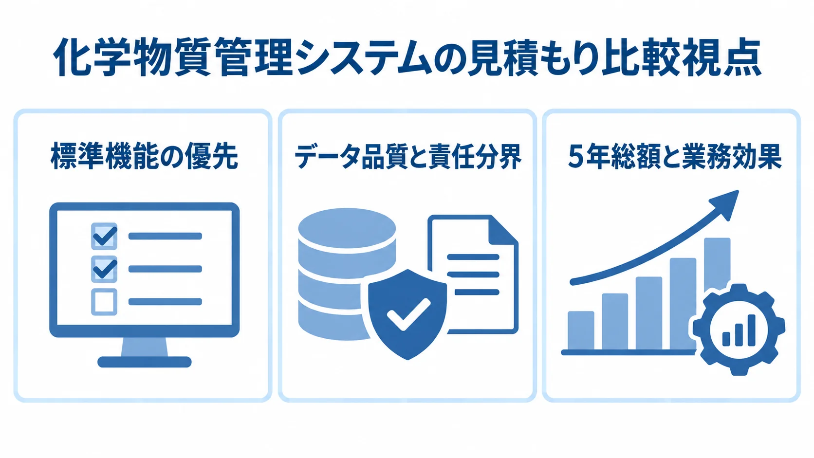 化学物質管理システムの見積もり比較を、標準機能、データ品質と責任分界、5年総額と業務効果の3パネルで示した図