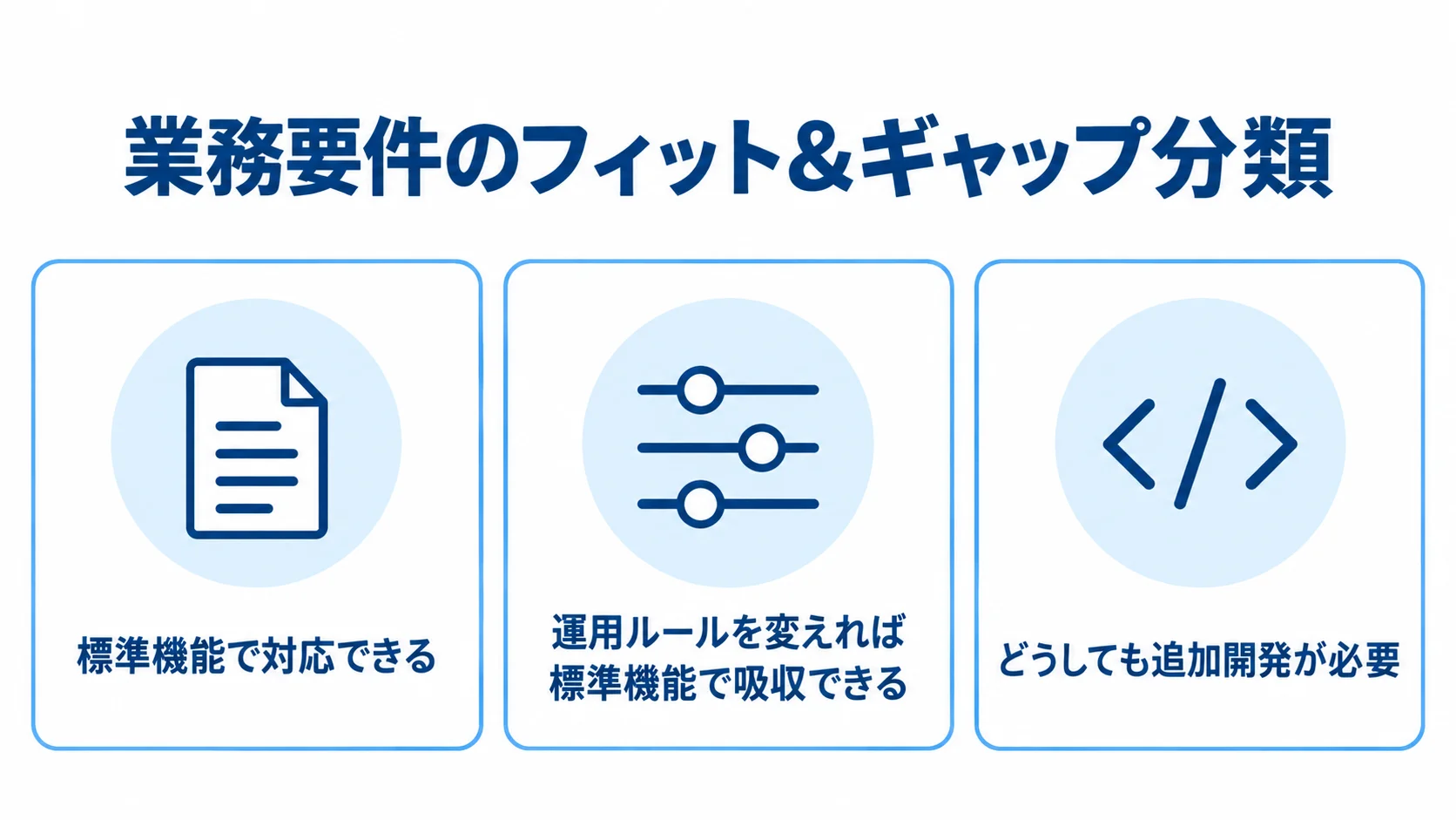 業務要件を標準機能での対応、運用ルール変更による吸収、追加開発が必要な項目の3種類に分けた図。