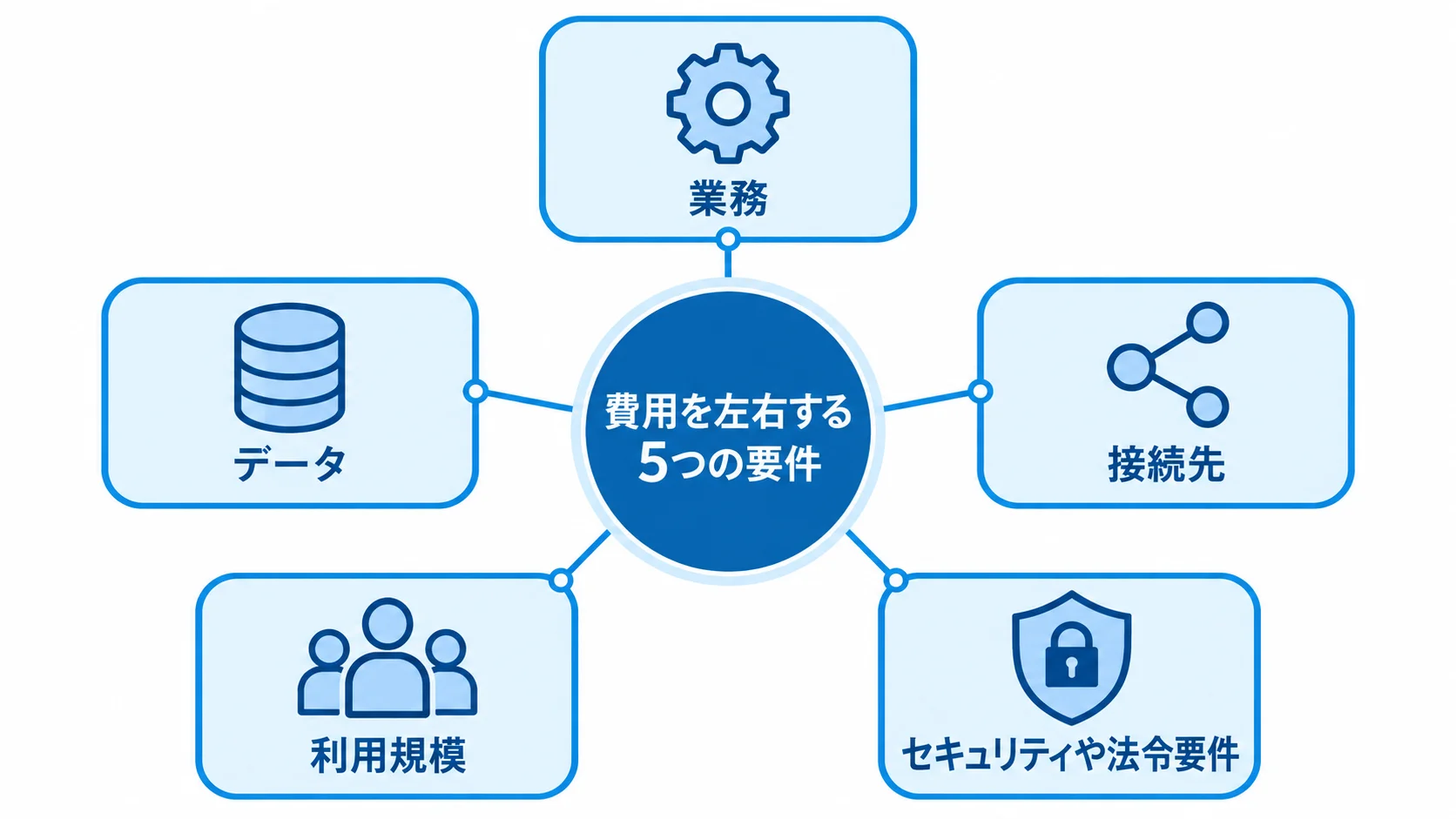 業務、データ、接続先、利用規模、セキュリティや法令要件を費用の要因として示す図