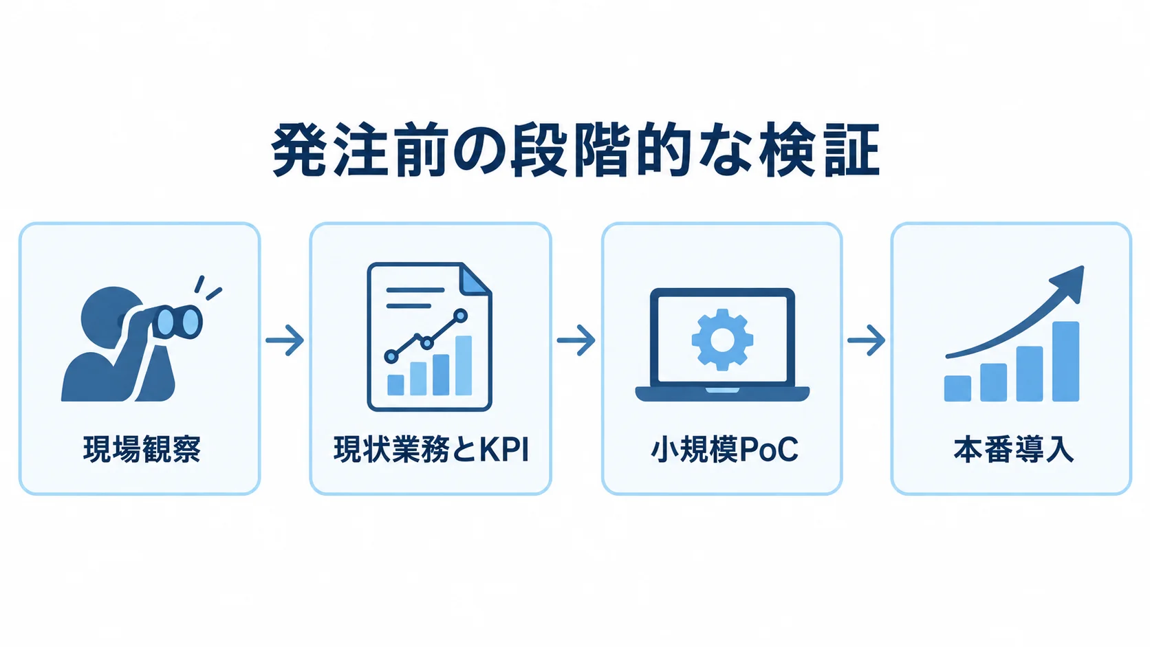 現場観察から本番導入までの検証の流れ 現場観察、現状業務とKPIの整理、小規模PoC、本番導入の順を示す図