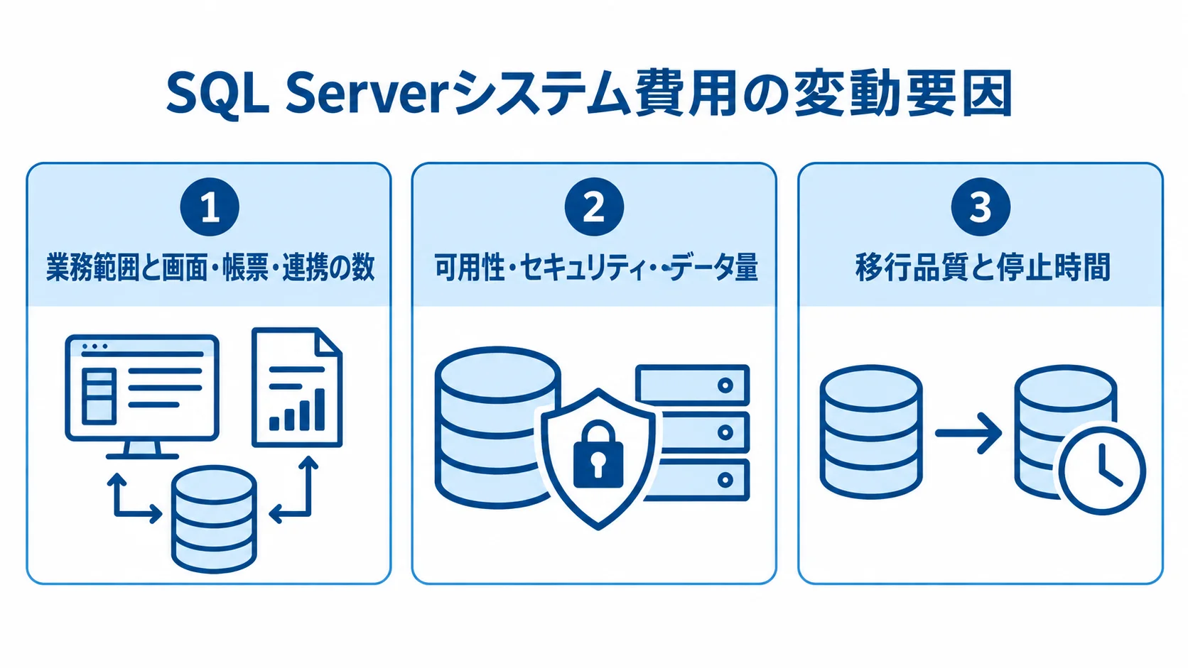 SQL Serverシステムの費用を左右する3つの論点 業務範囲、基盤要件、移行品質と停止時間の3つに整理したSQL Serverシステム費用の変動要因図