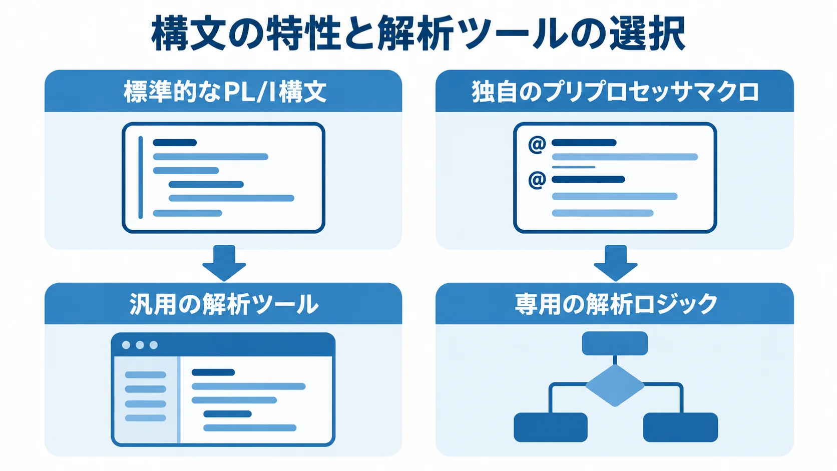 標準的なPL/I構文と独自マクロの多い構文を左右に分け、それぞれに汎用ツールと専用ロジックを対応させた比較図。