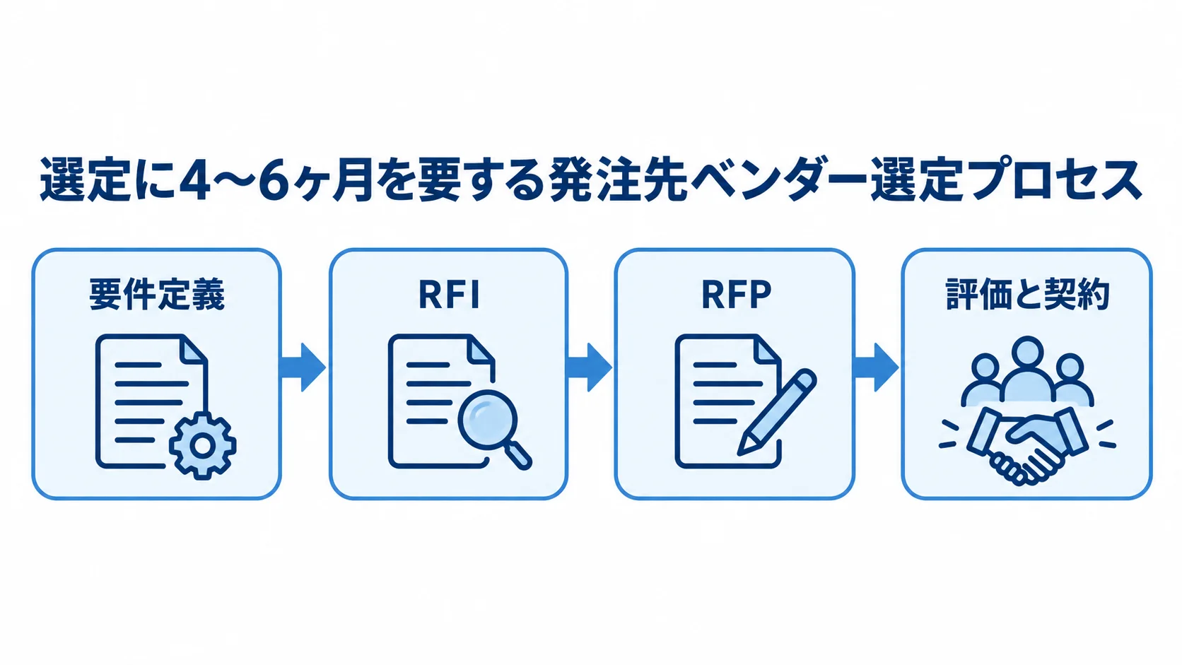 要件定義からRFI、RFPを経て評価と契約へ進むベンダー選定の流れ図