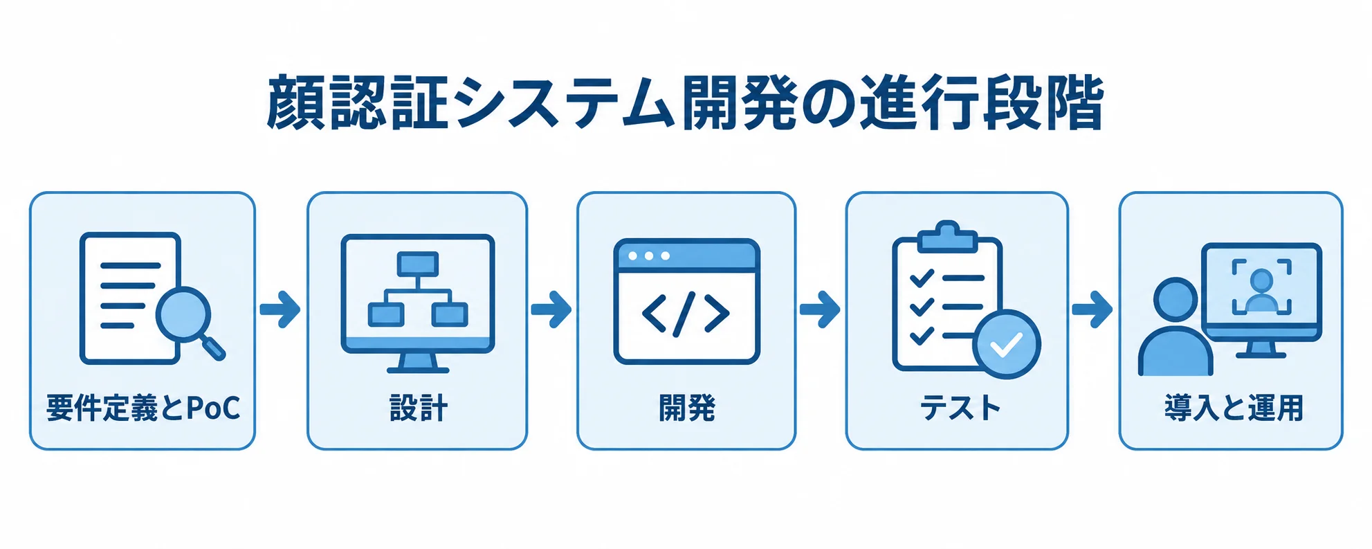 顔認証システム開発の進行段階 要件定義・PoCから設計、開発、テストを経て導入・運用へ進む開発段階の図。