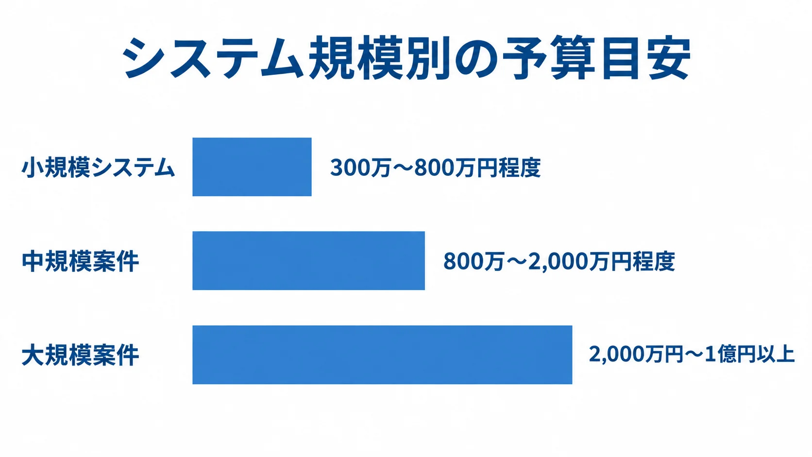 システム規模別の予算目安を示す横棒図 小規模システム、中規模案件、大規模案件の予算目安を、3本の横棒と金額レンジで比較する図解。