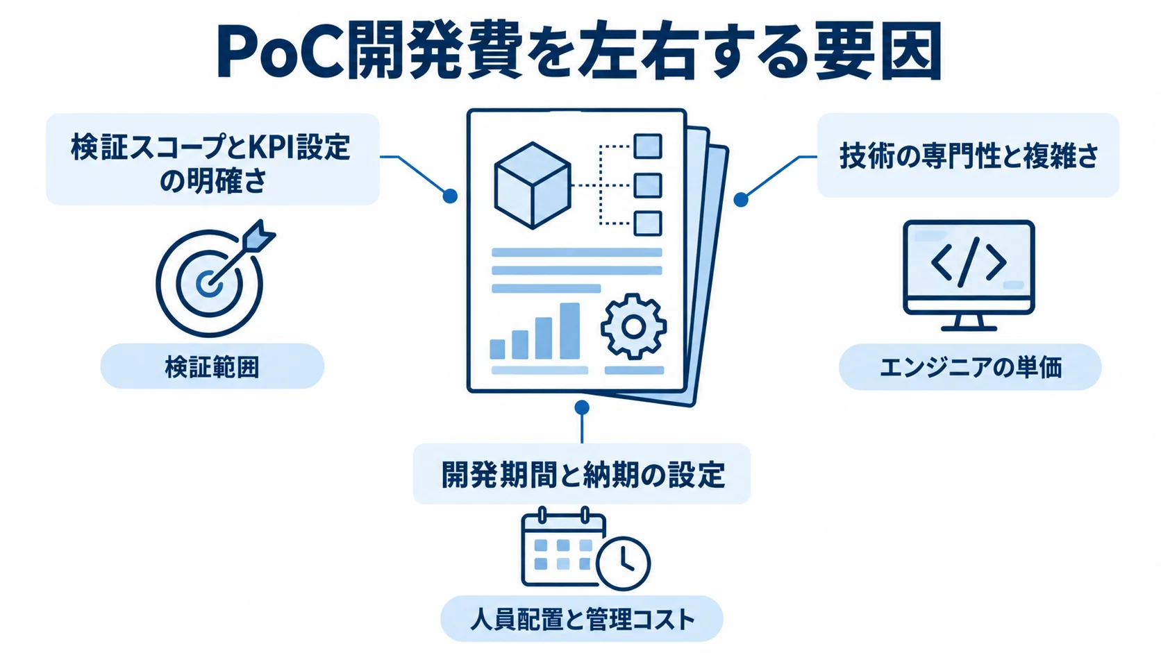 PoC開発費の周囲に、検証スコープ、技術の専門性、開発期間の3要因を示した図。