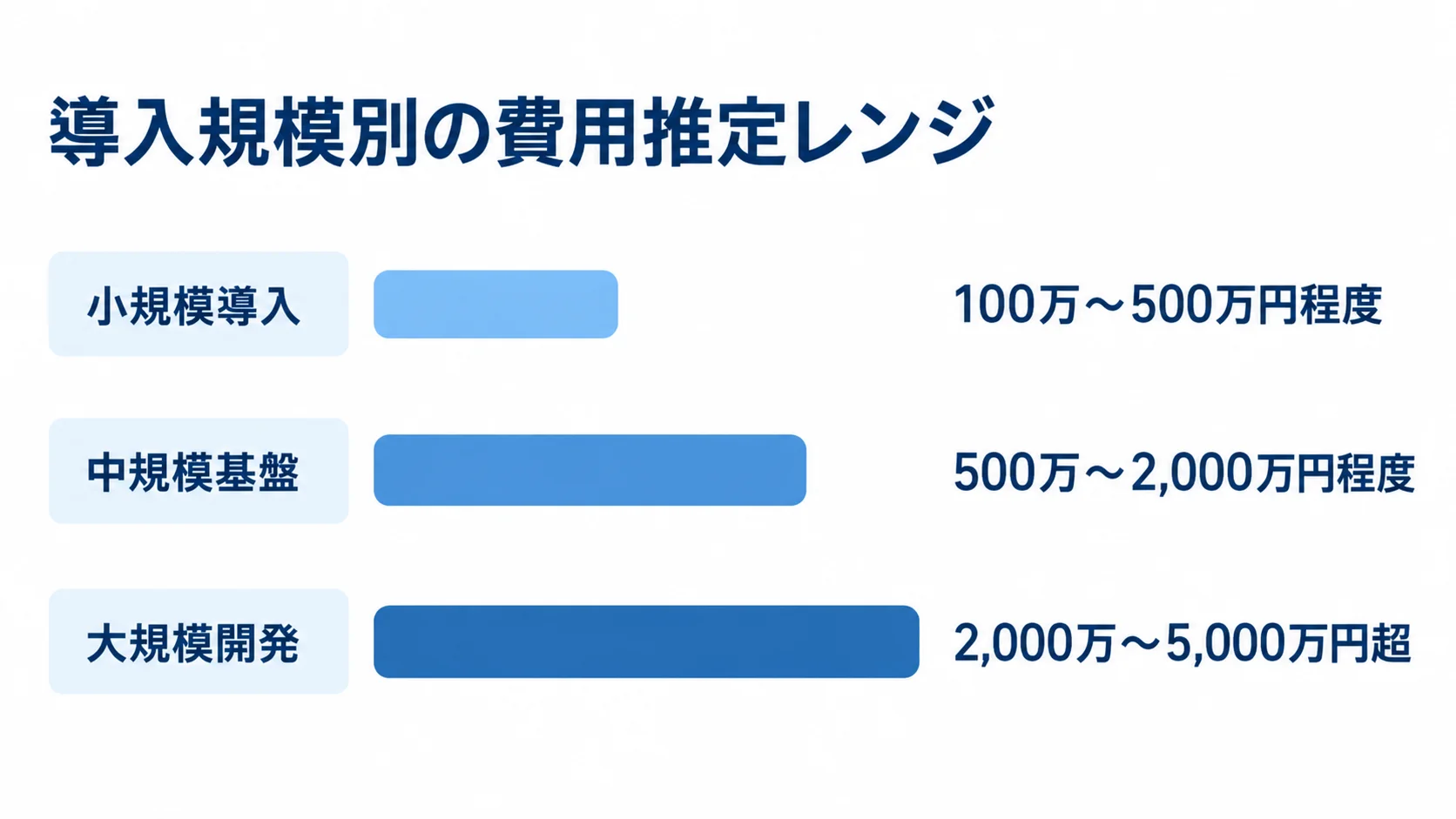 導入規模別のデータクレンジング費用推定レンジ 小規模導入、中規模基盤、大規模開発の費用推定レンジを比較する横棒図