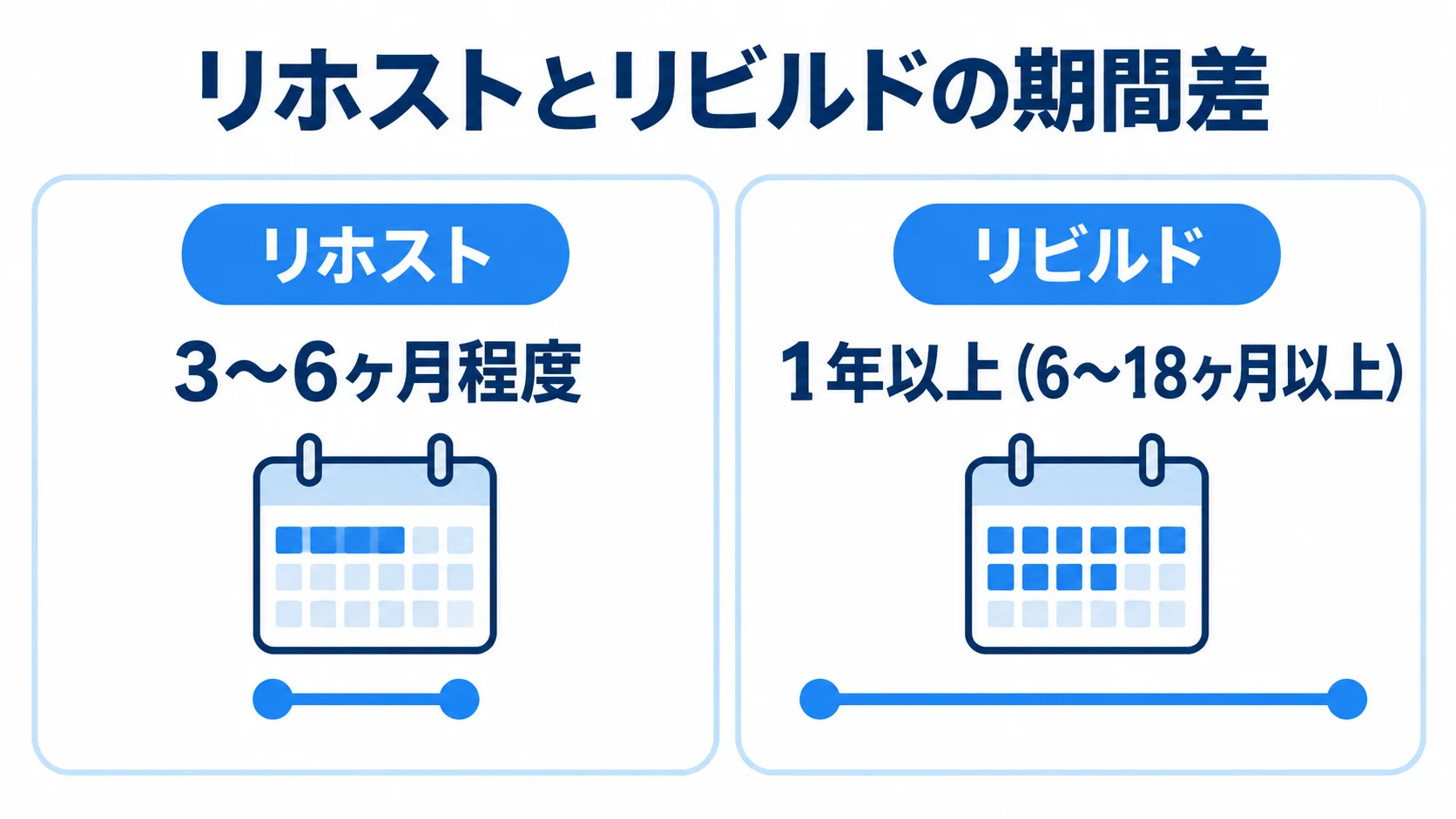 リホストとリビルドの開発期間を左右2列で比較し、それぞれの期間目安を示した図。