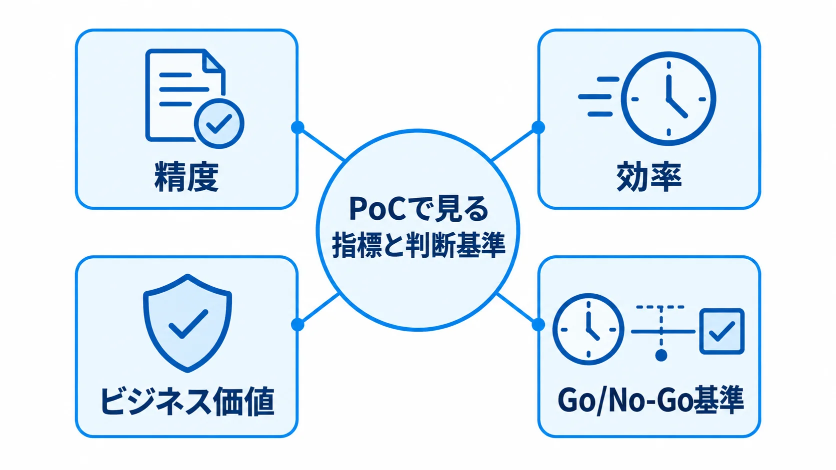 PoCを中心に精度、効率、ビジネス価値、Go/No-Go基準を配置した図解