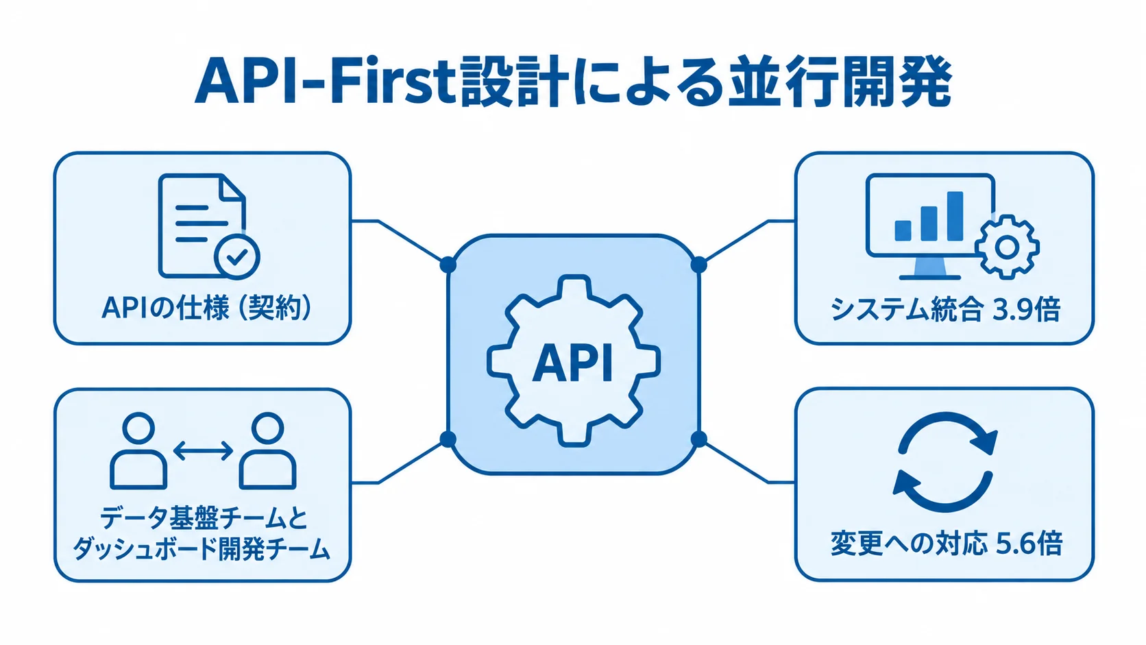 API-First設計で進める並行開発と効果 API-First設計を中心に、APIの仕様、並行開発する二つのチーム、システム統合3.9倍、変更への対応5.6倍を示す図