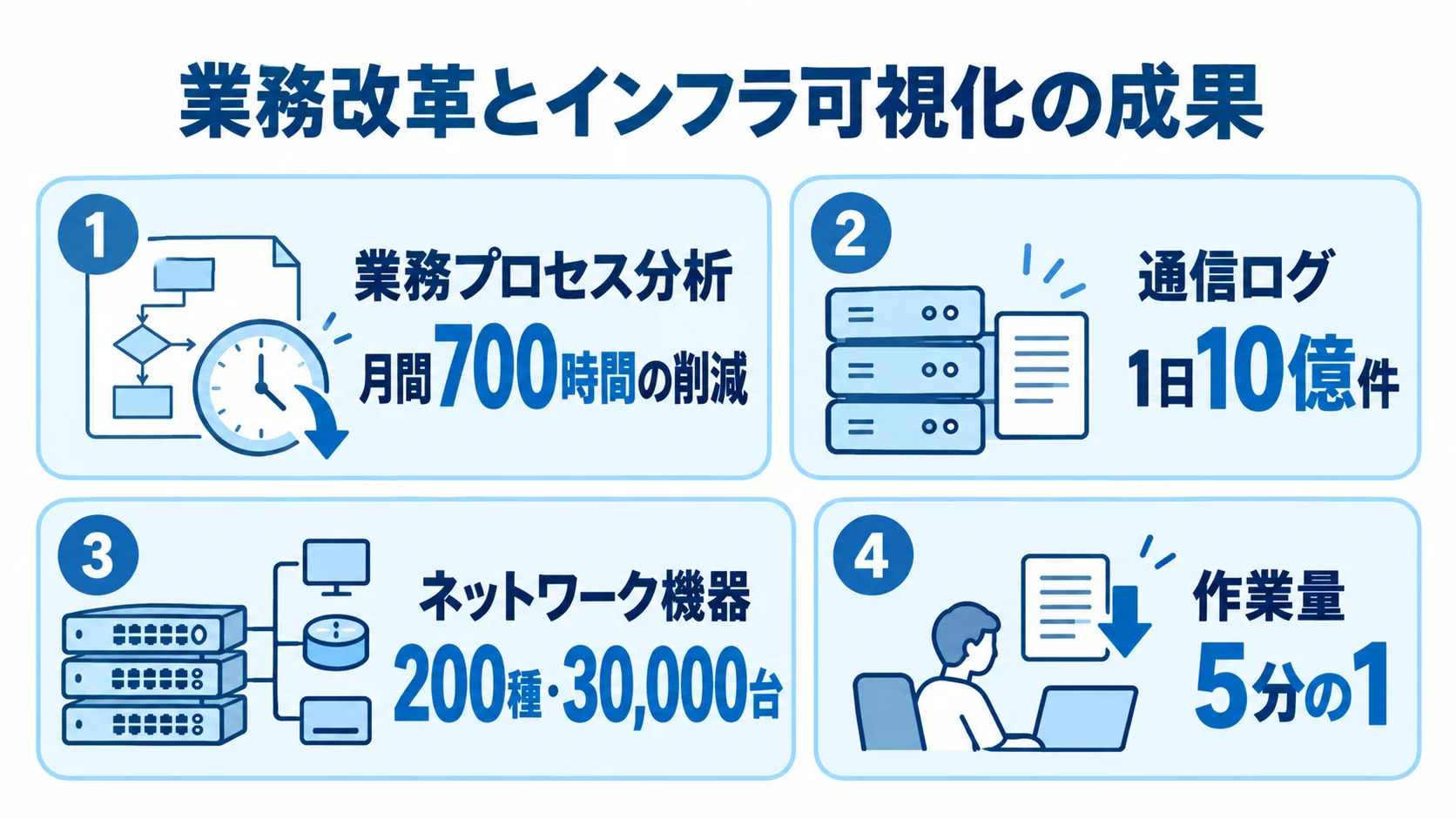 業務プロセス分析と通信ログ・機器の可視化について、削減時間や対象規模を示す図